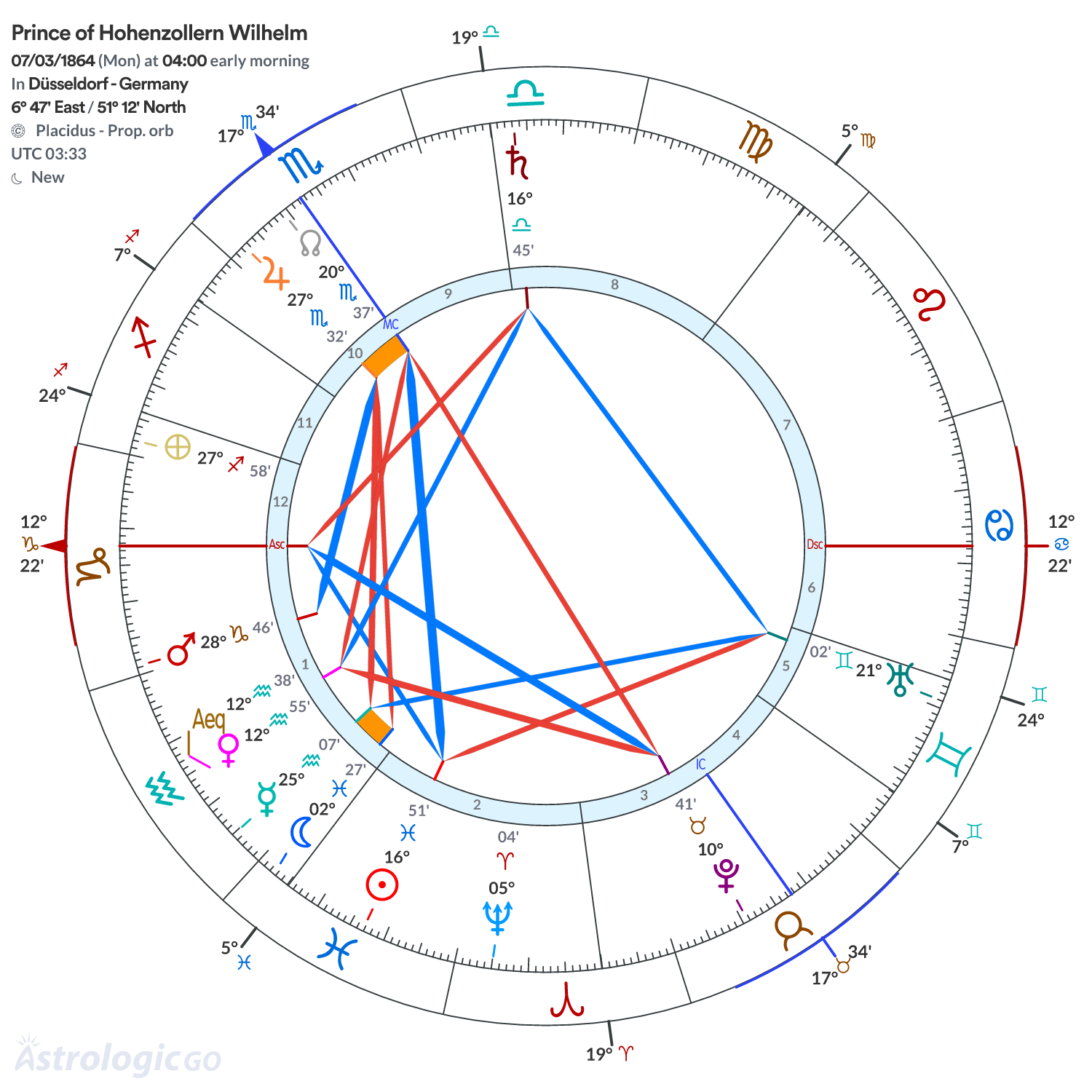 Chart wheel - Prince of Hohenzollern Wilhelm