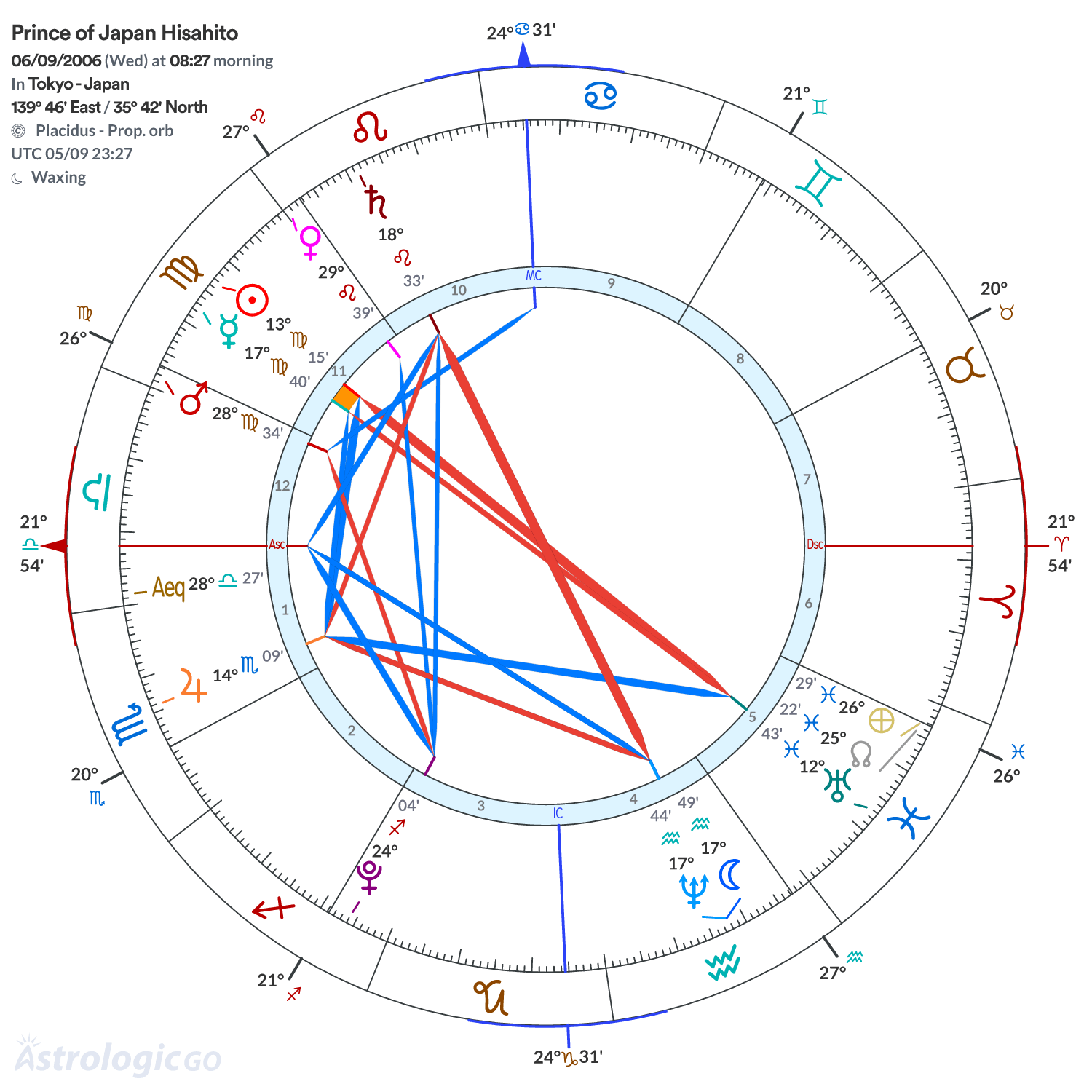 Chart wheel - Prince of Japan Hisahito