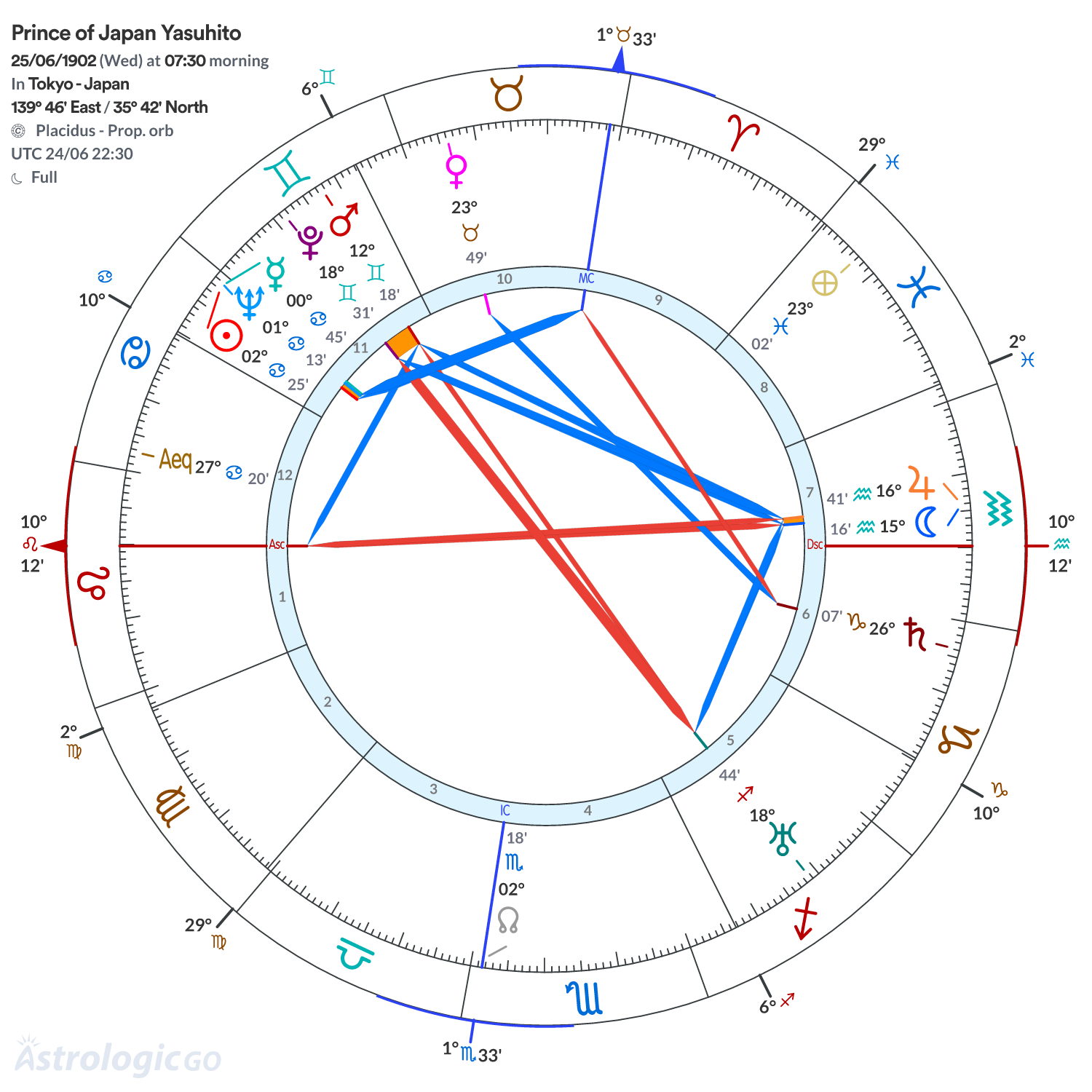 Chart wheel - Prince of Japan Yasuhito