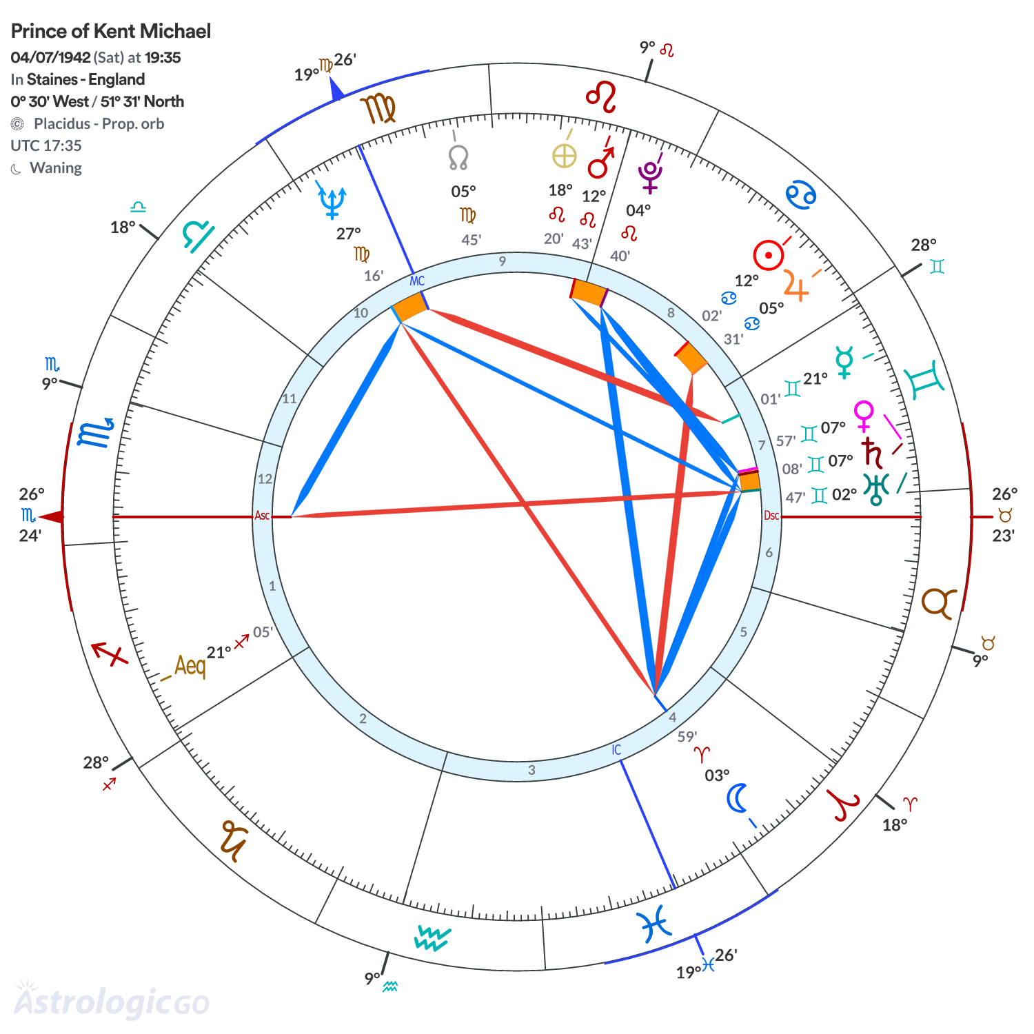 Chart wheel - Prince of Kent Michael