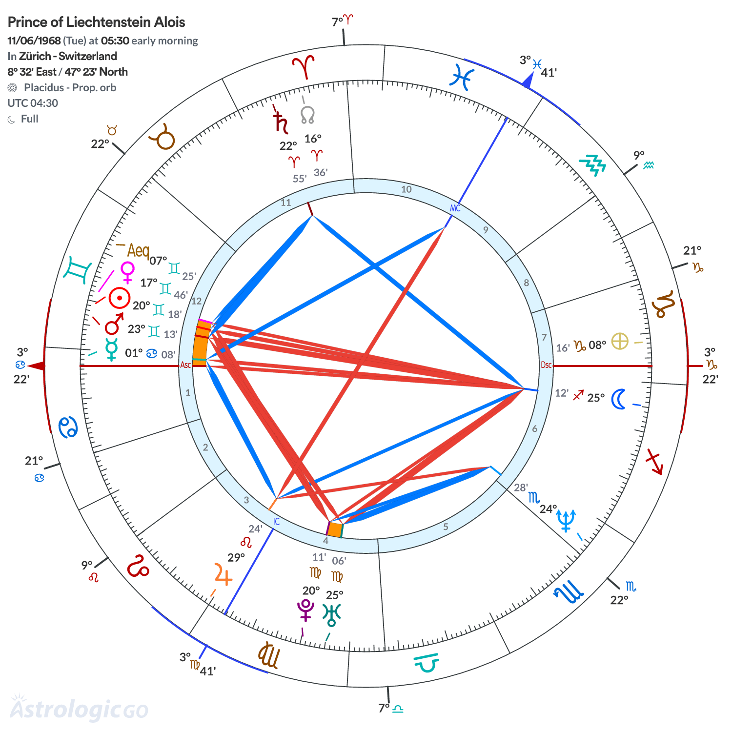 Chart wheel - Prince of Liechtenstein Alois