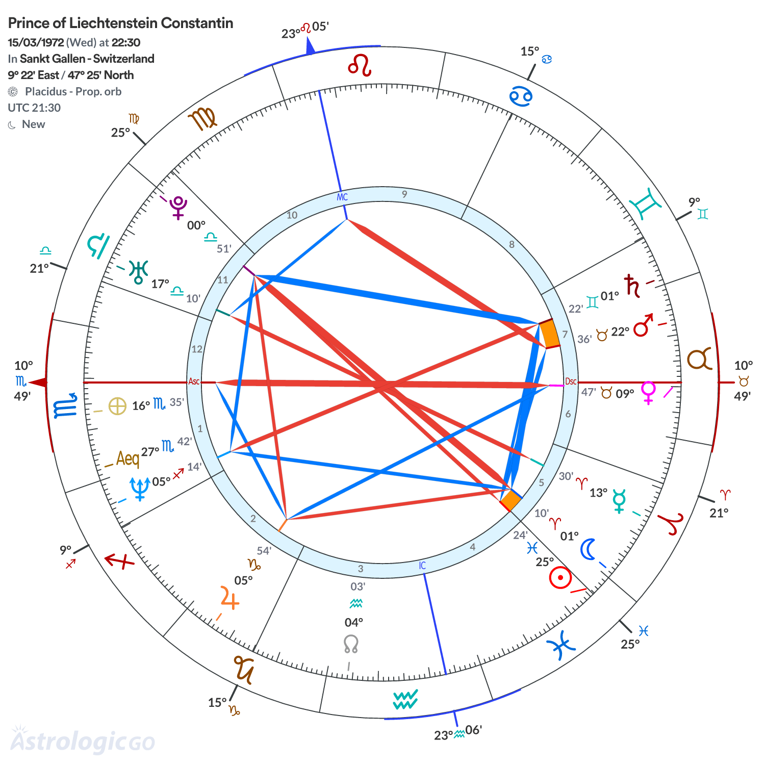 Chart wheel - Prince of Liechtenstein Constantin