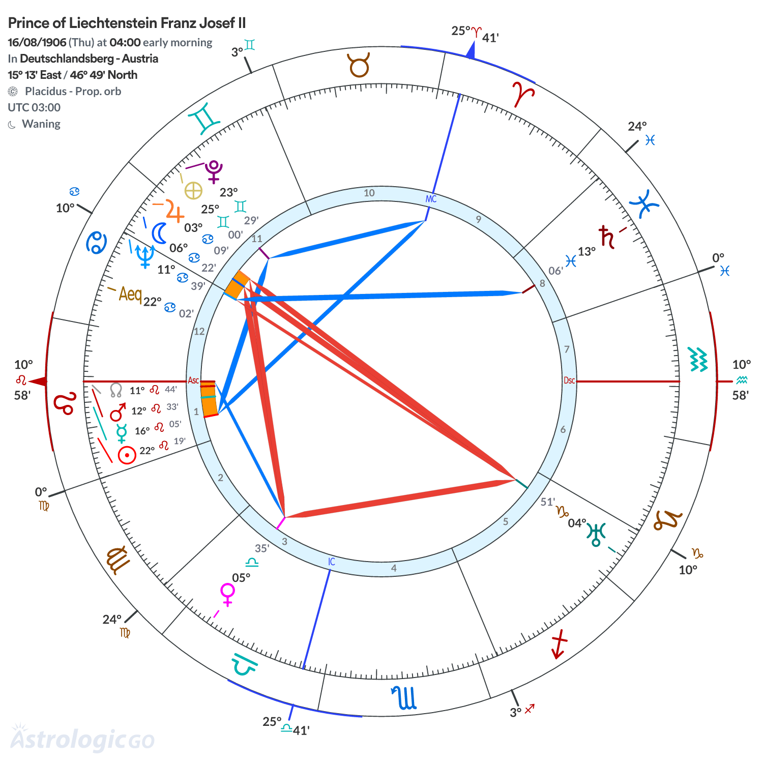 Chart wheel - Prince of Liechtenstein Franz Josef II
