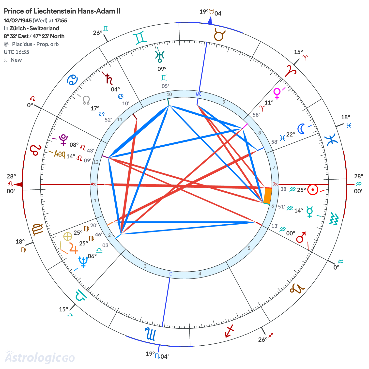 Chart wheel - Prince of Liechtenstein Hans-Adam II