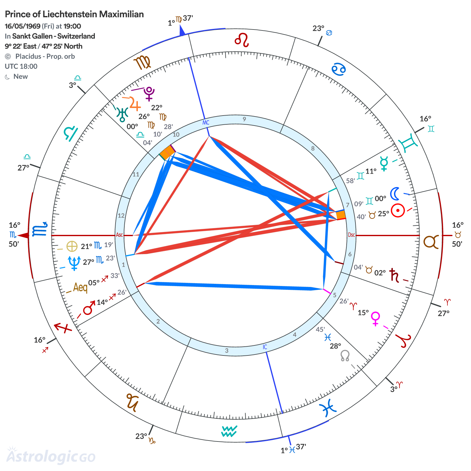 Chart wheel - Prince of Liechtenstein‏ Maximilian