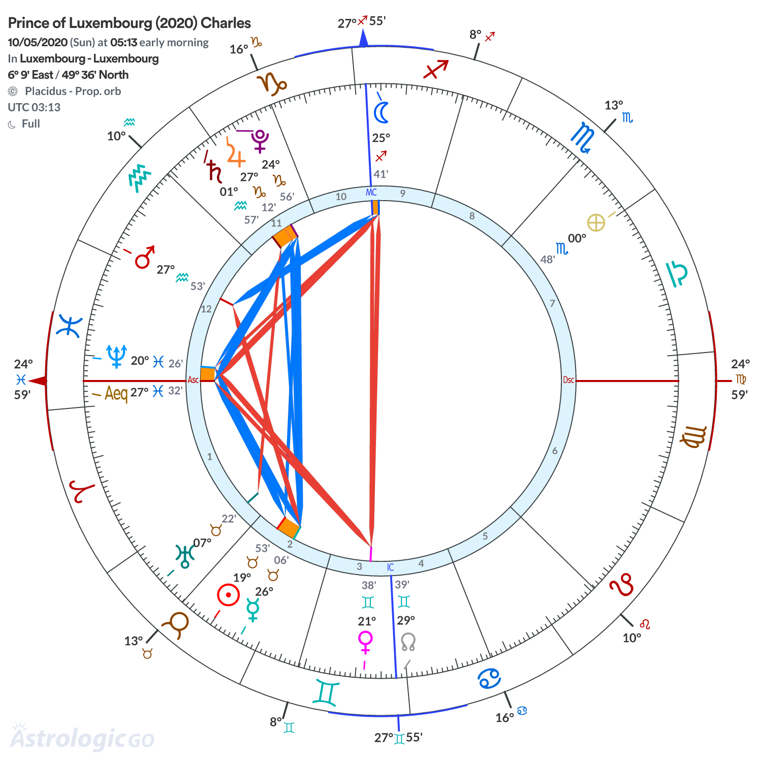 Chart wheel - Prince of Luxembourg (2020) Charles
