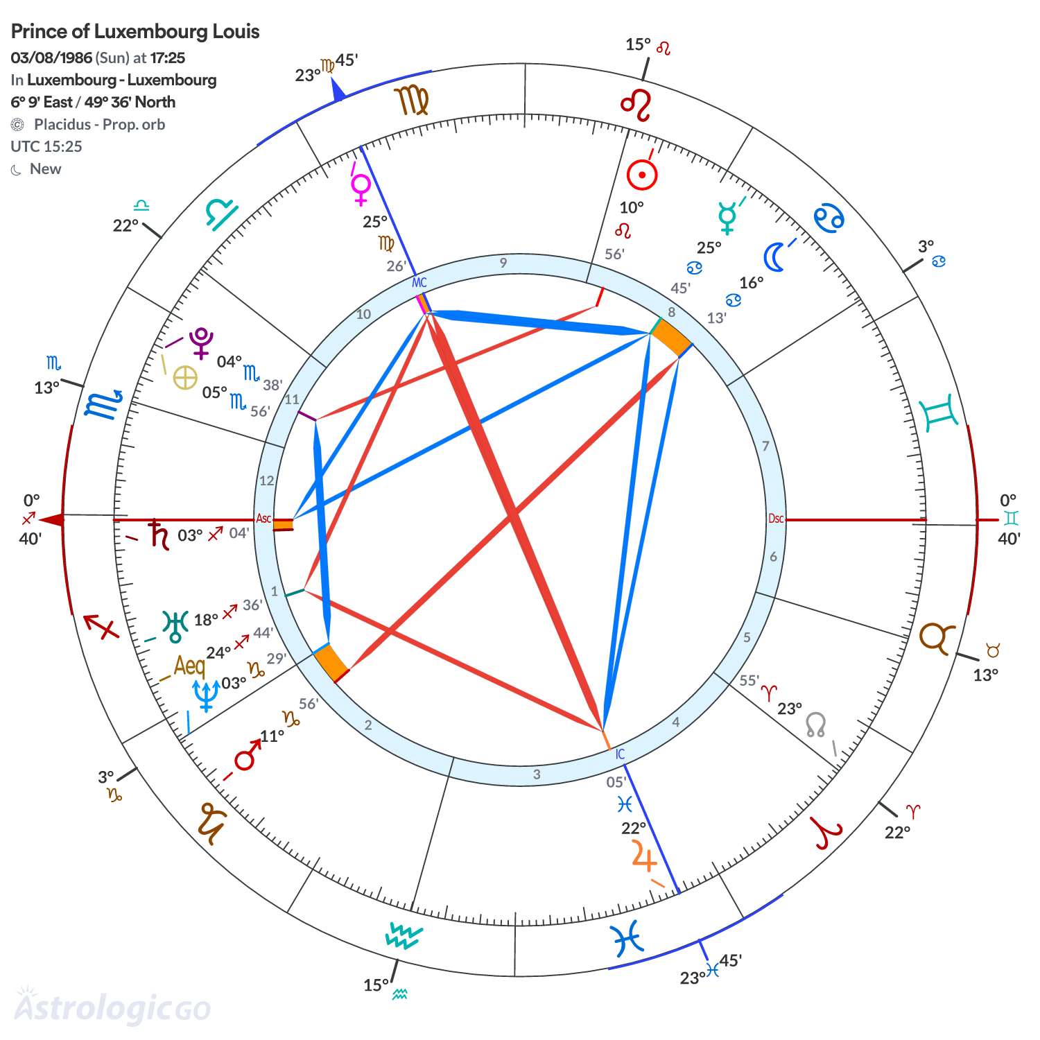 Chart wheel - Prince of Luxembourg Louis