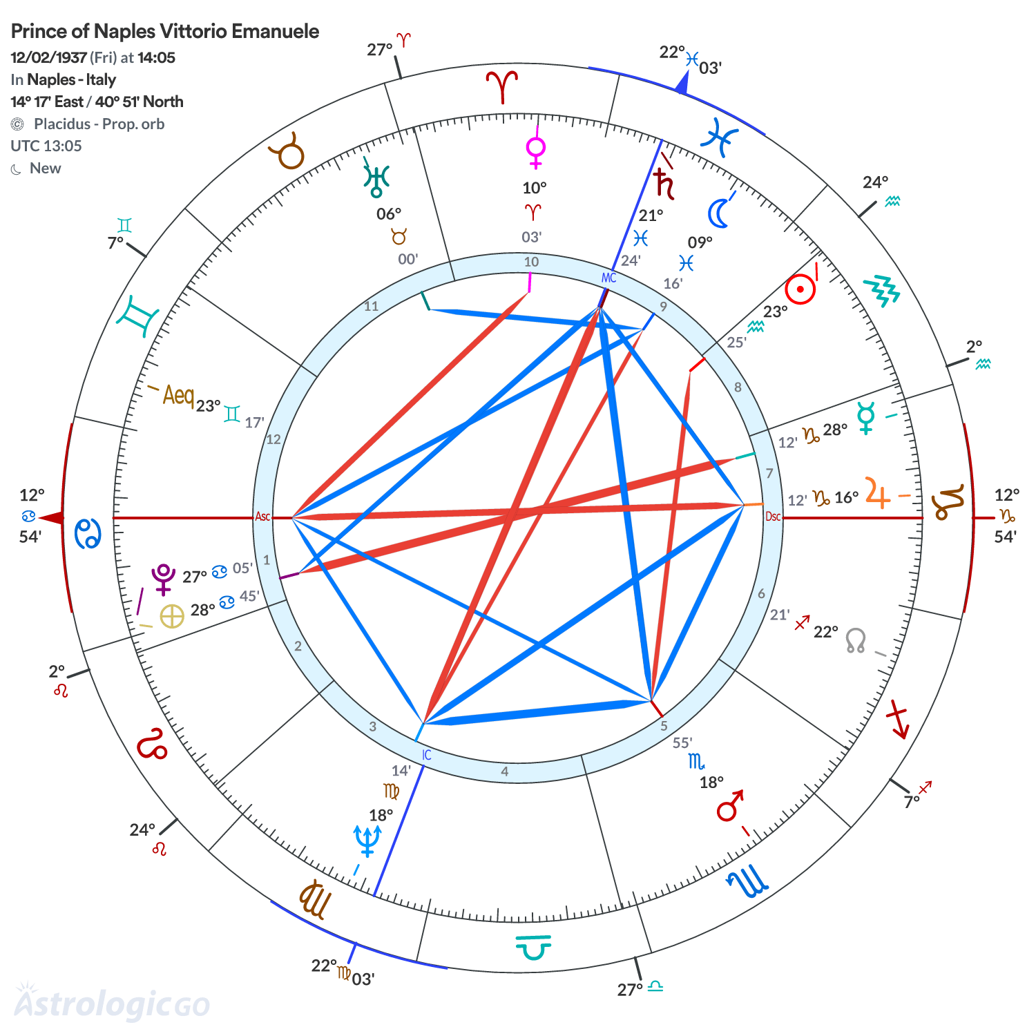 Chart wheel - Prince of Naples Vittorio Emanuele