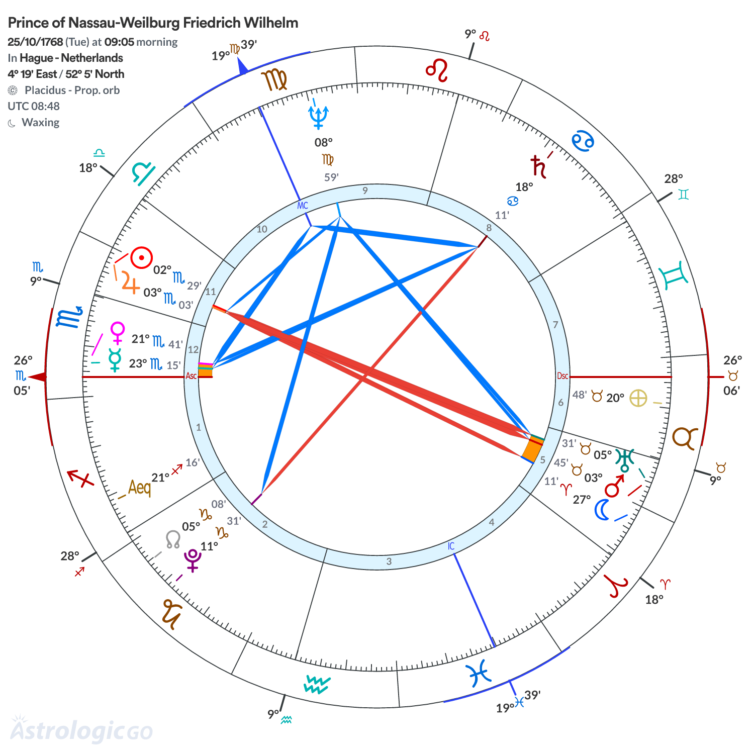 Chart wheel - Prince of Nassau-Weilburg Friedrich Wilhelm