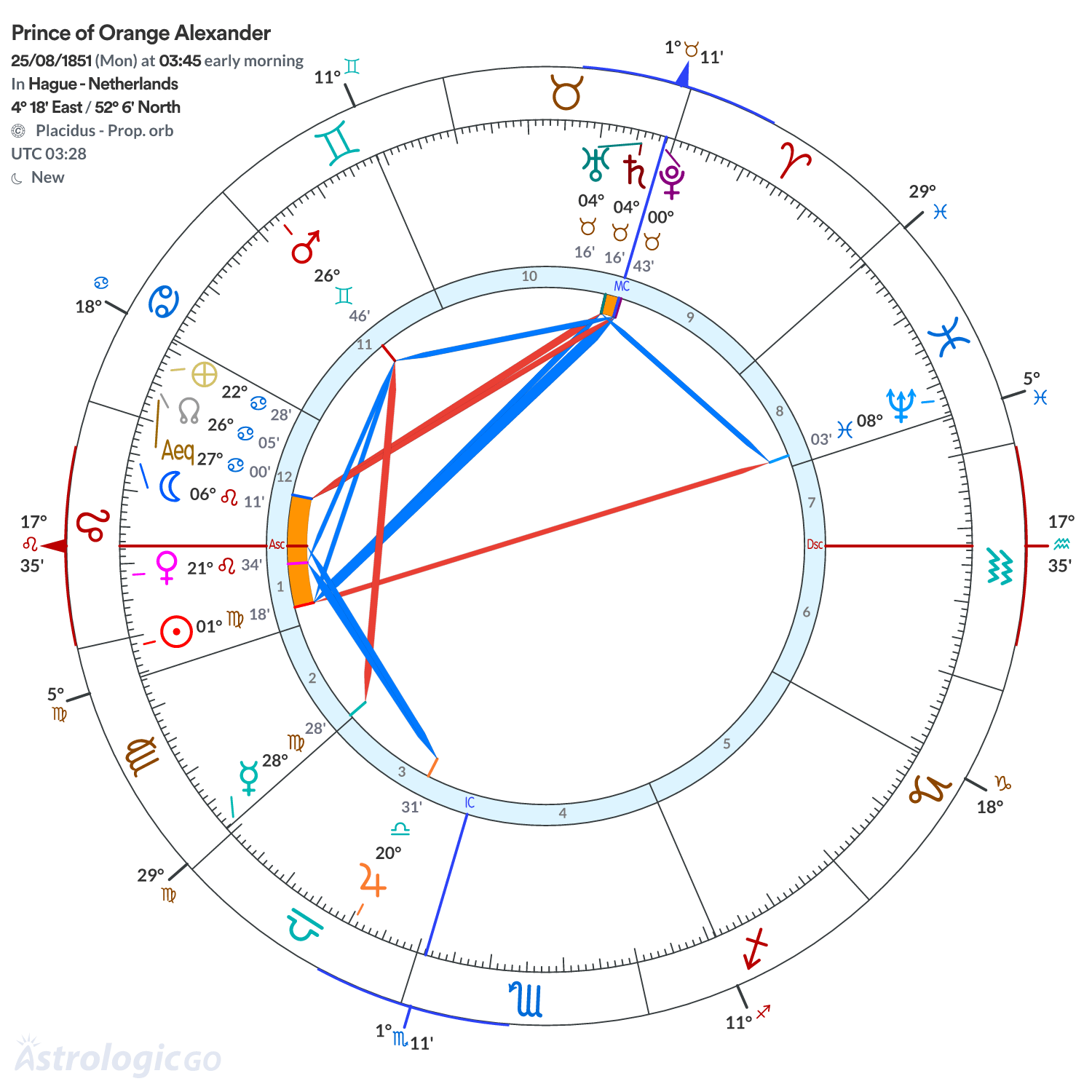 Chart wheel - Prince of Orange Alexander