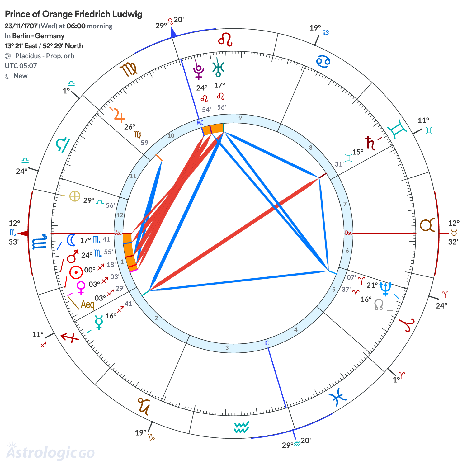 Chart wheel - Prince of Orange Friedrich Ludwig