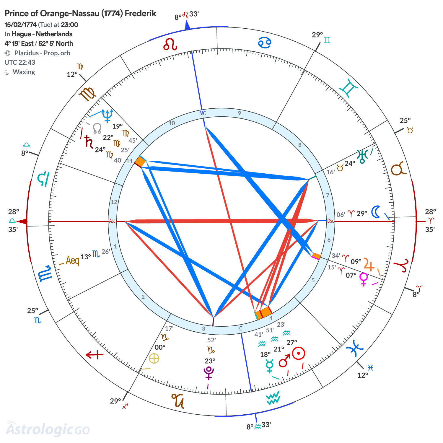 Chart wheel - Prince of Orange-Nassau (1774) Frederik