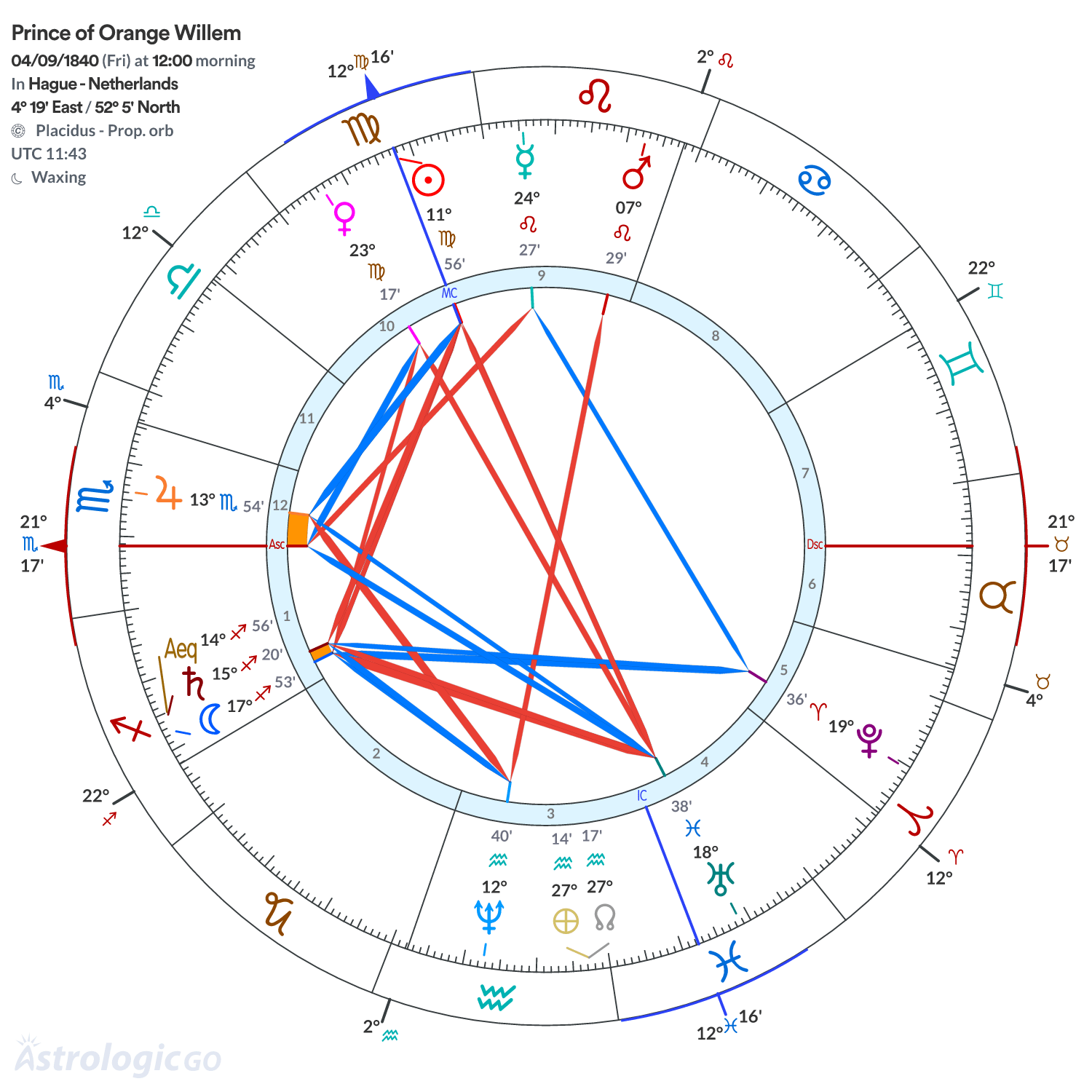 Chart wheel - Prince of Orange Willem