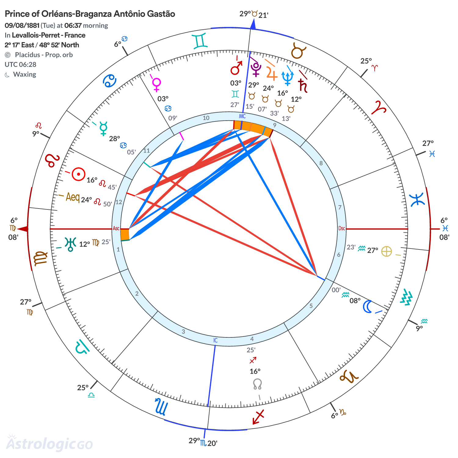 Chart wheel - Prince of Orléans-Braganza Antônio Gastão