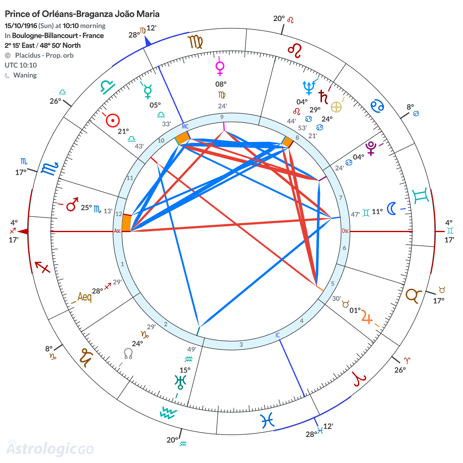 Chart wheel - Prince of Orléans-Braganza João Maria