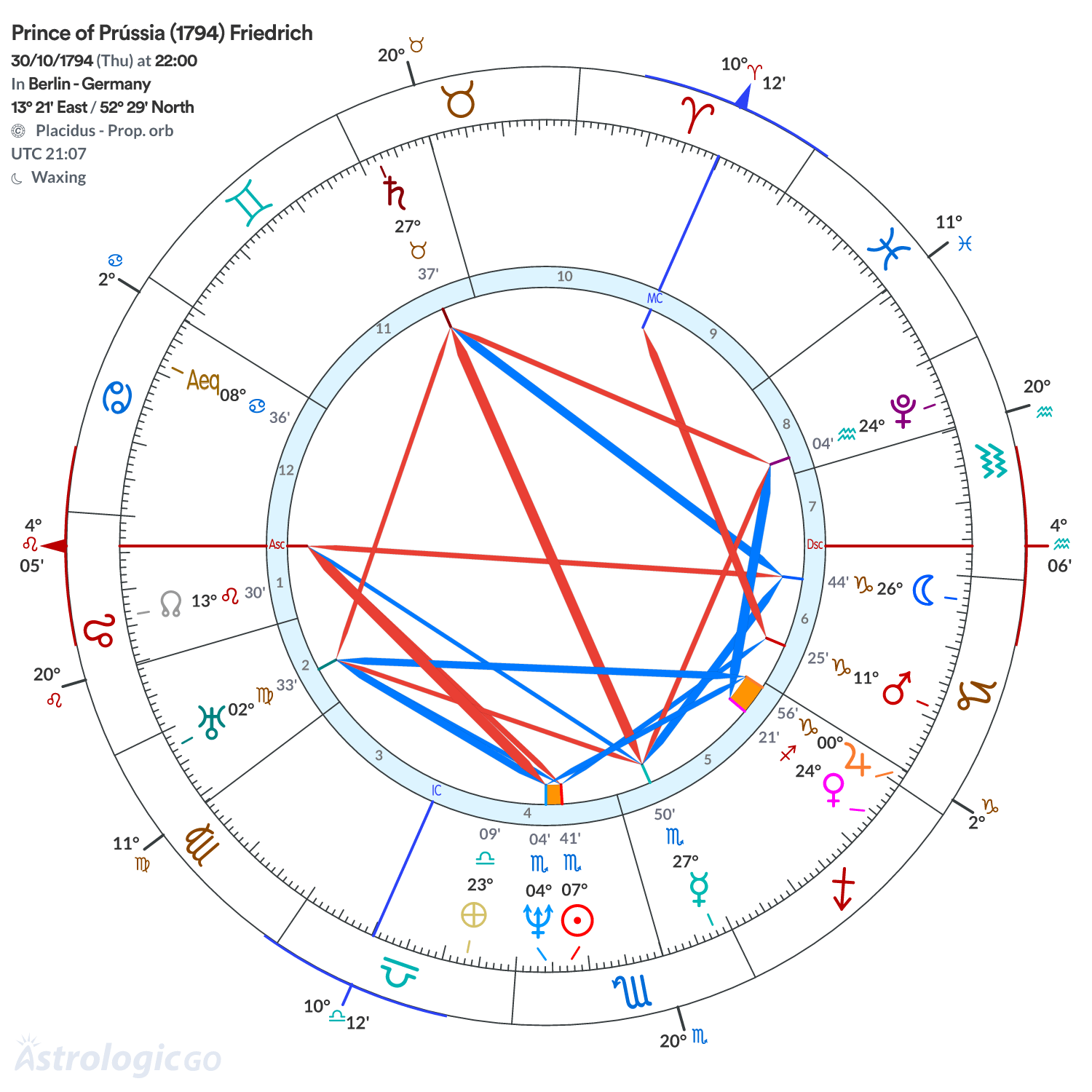 Chart wheel - Prince of Prússia (1794) Friedrich