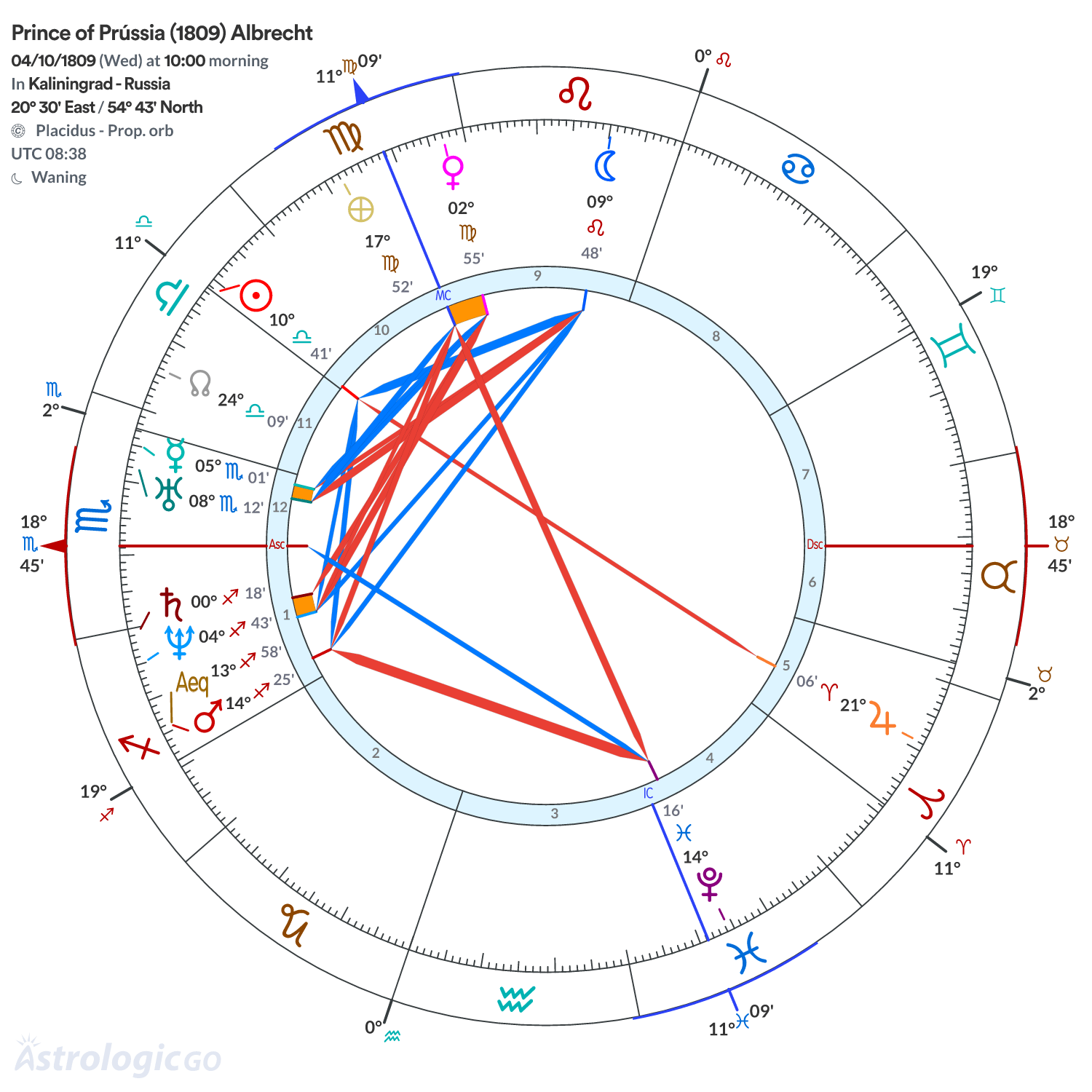 Chart wheel - Prince of Prússia (1809) Albrecht