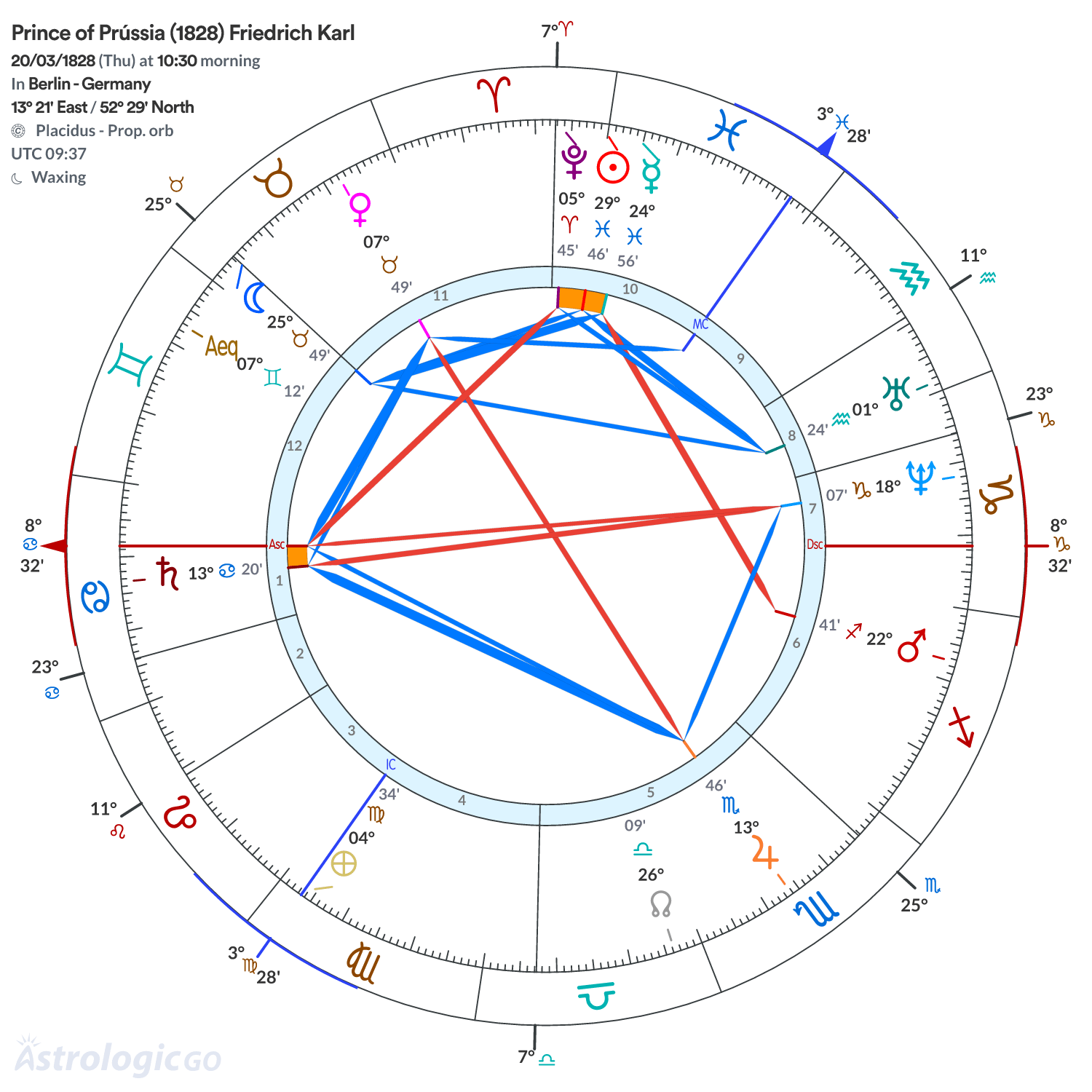 Chart wheel - Prince of Prússia (1828) Friedrich Karl