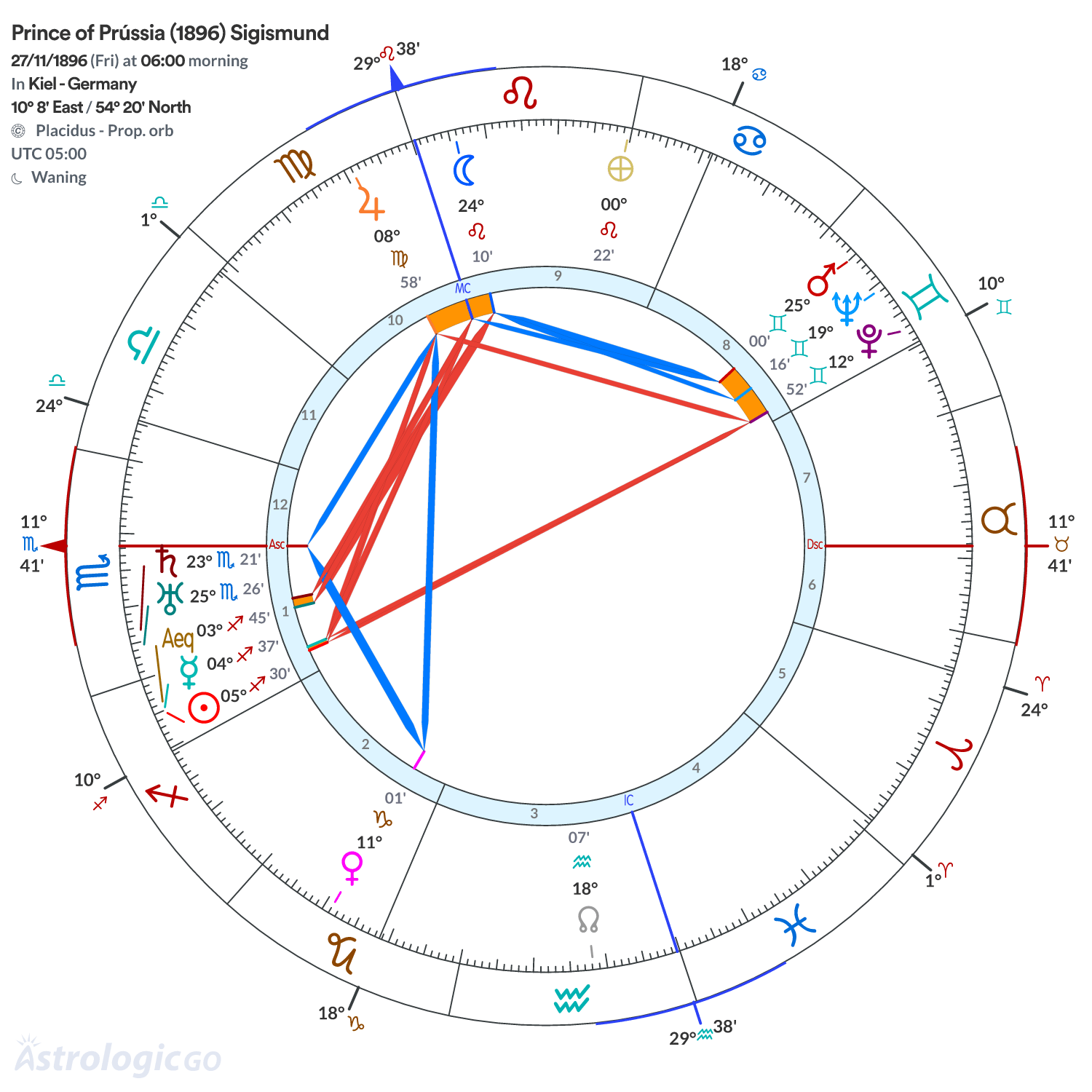 Chart wheel - Prince of Prússia (1896) Sigismund