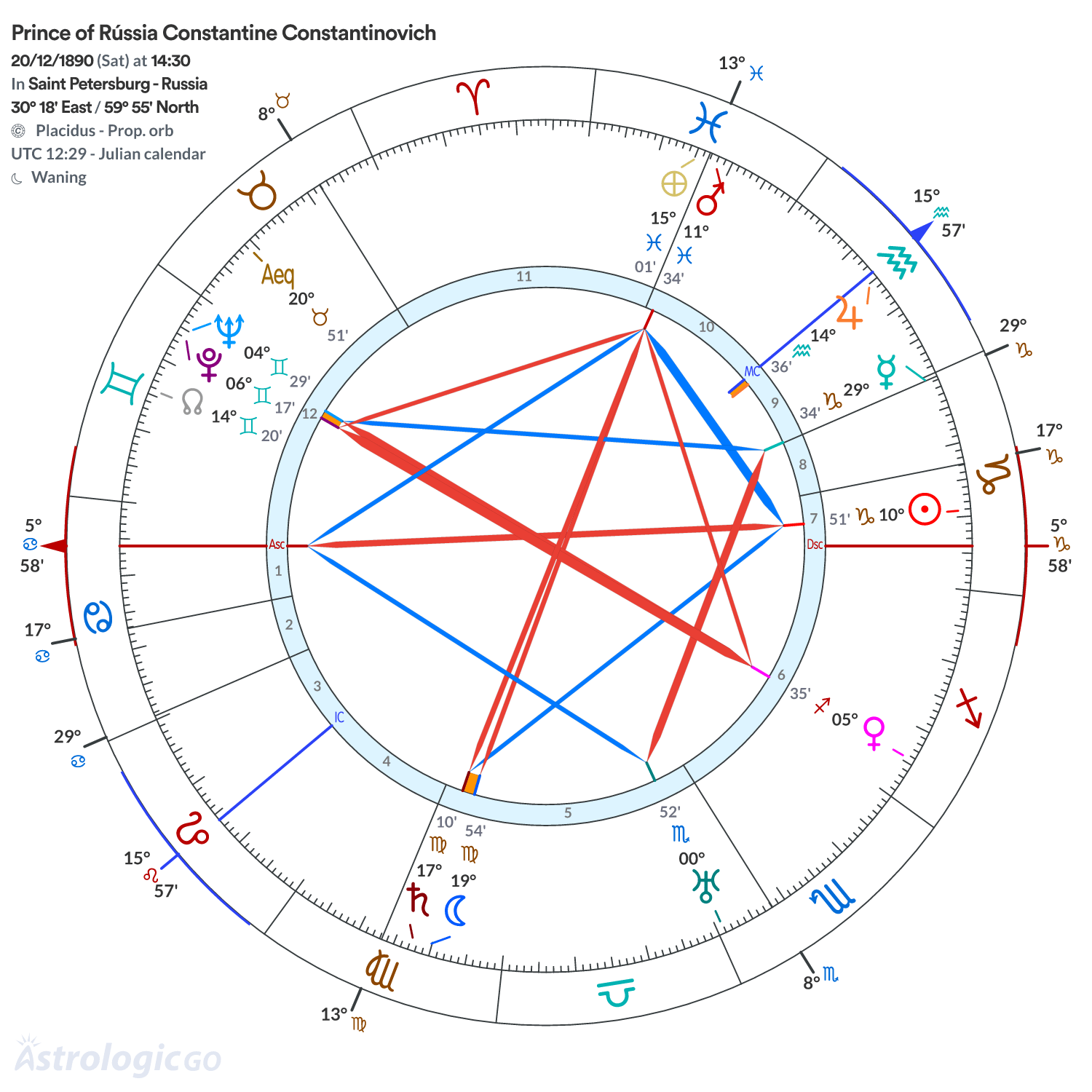 Chart wheel - Prince of Rússia Constantine Constantinovich