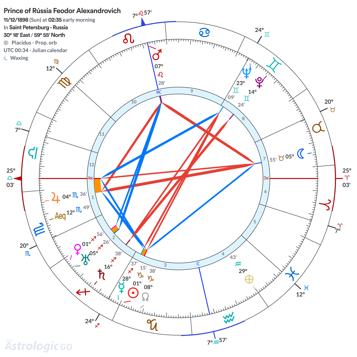 Chart wheel - Prince of Rússia Feodor Alexandrovich