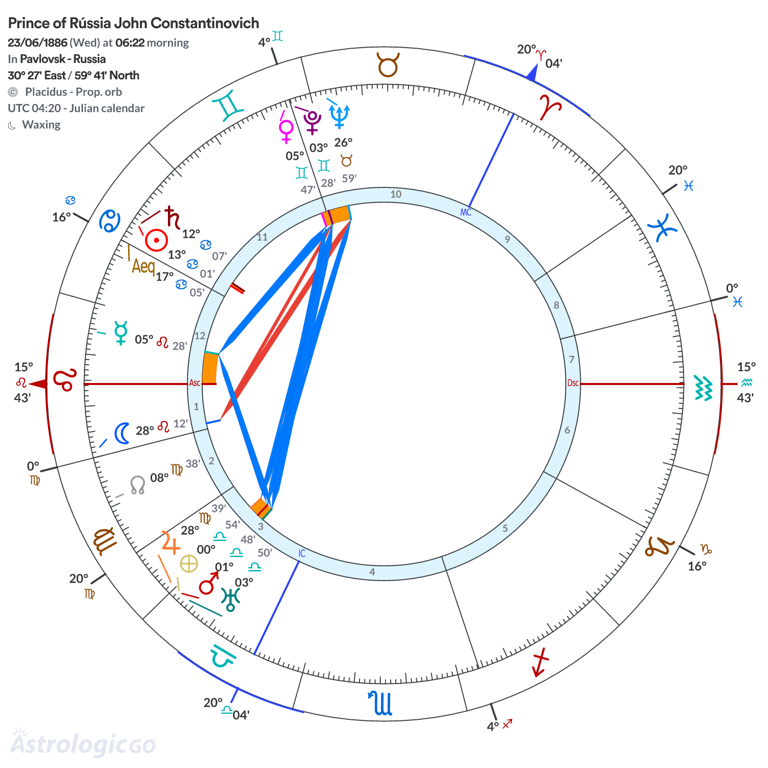 Chart wheel - Prince of Rússia John Constantinovich