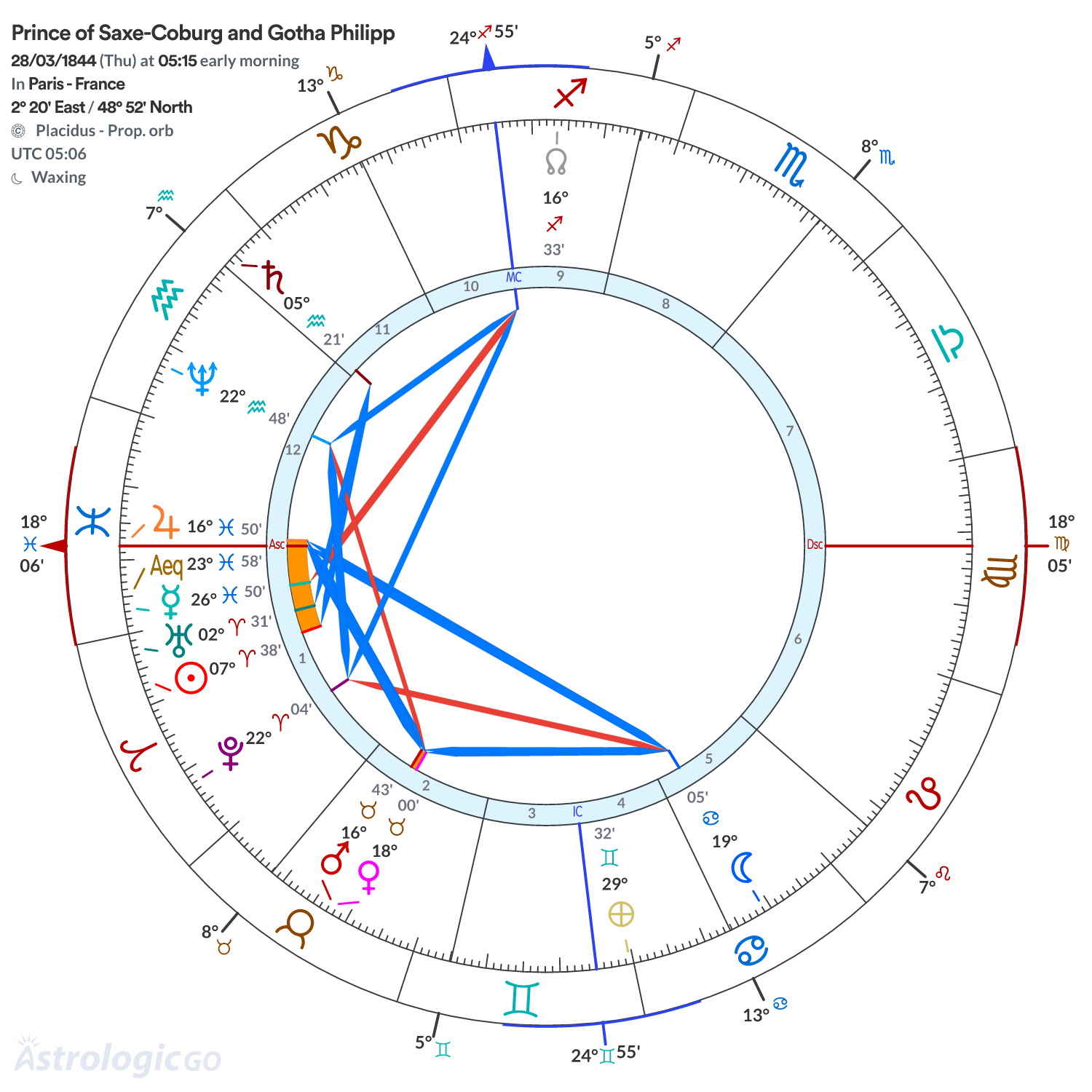 Chart wheel - Prince of Saxe-Coburg and Gotha Philipp