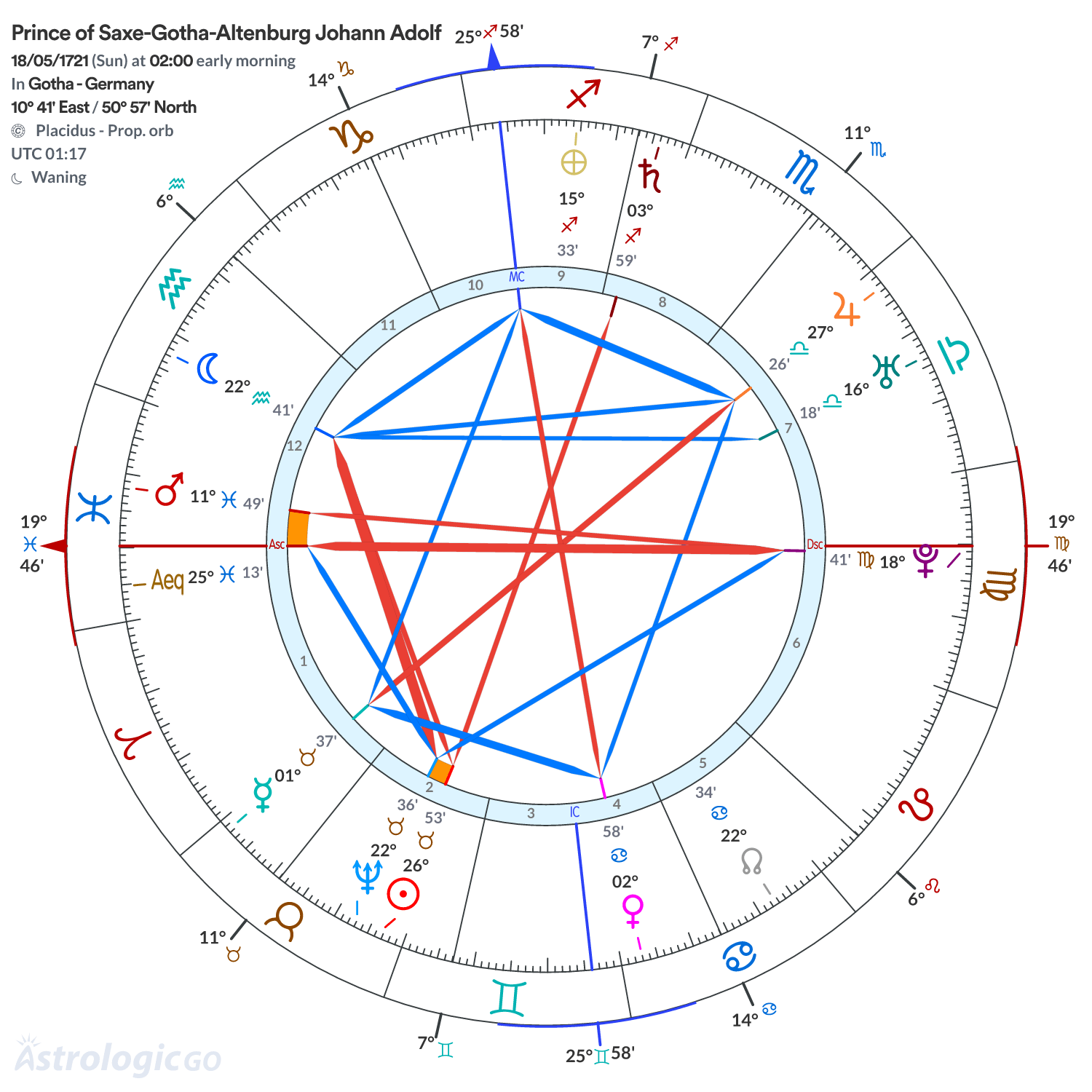 Chart wheel - Prince of Saxe-Gotha-Altenburg Johann Adolf