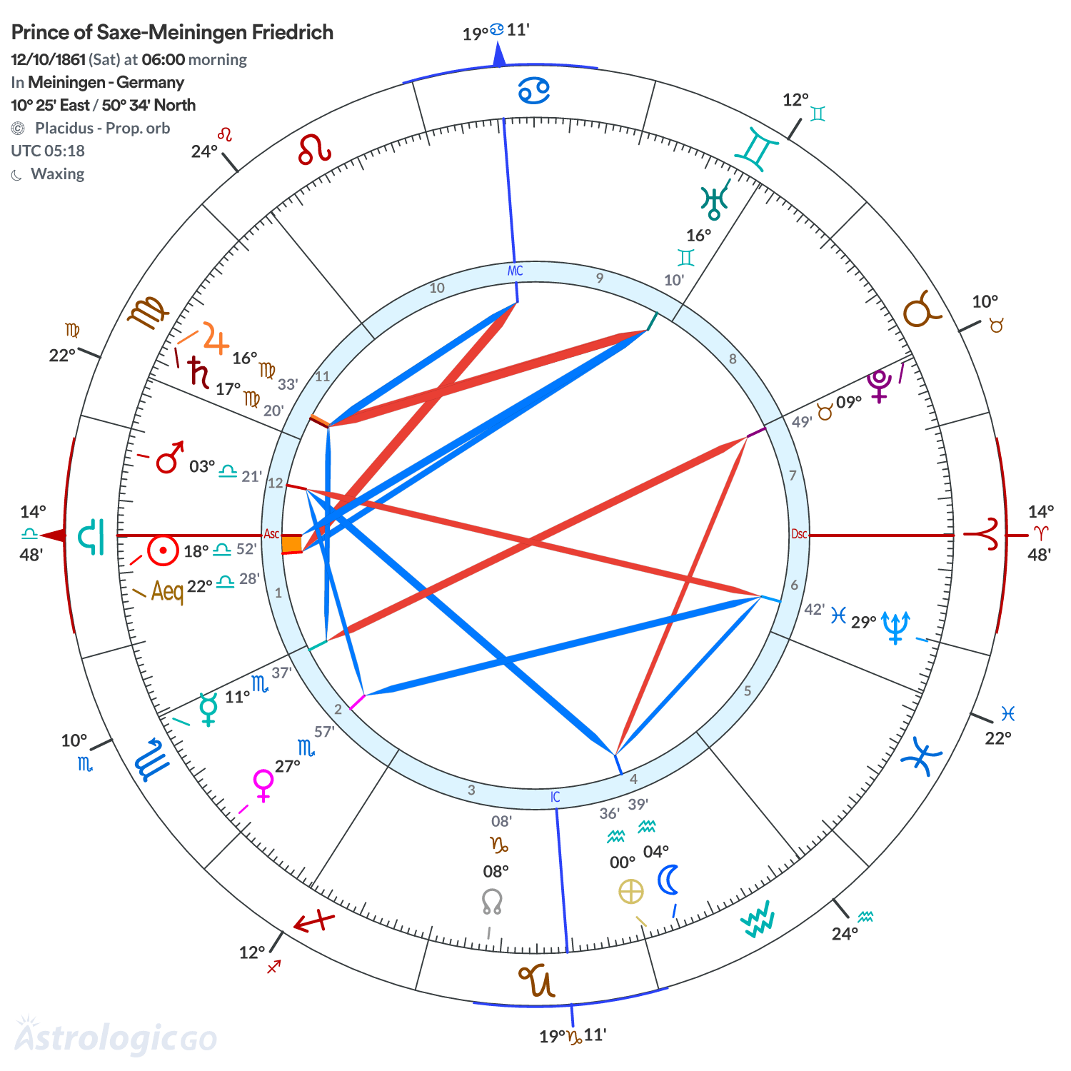 Chart wheel - Prince of Saxe-Meiningen Friedrich