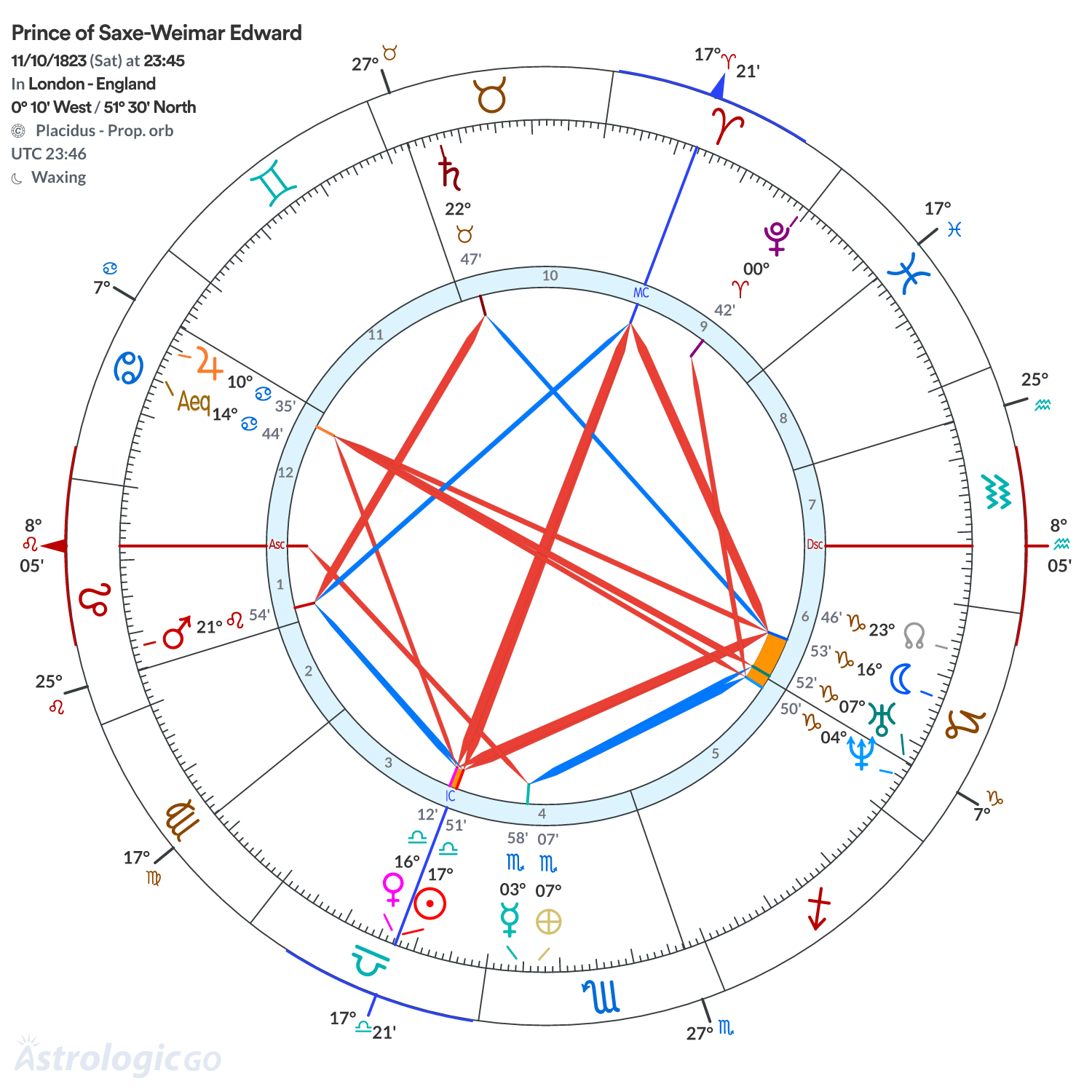 Chart wheel - Prince of Saxe-Weimar Edward