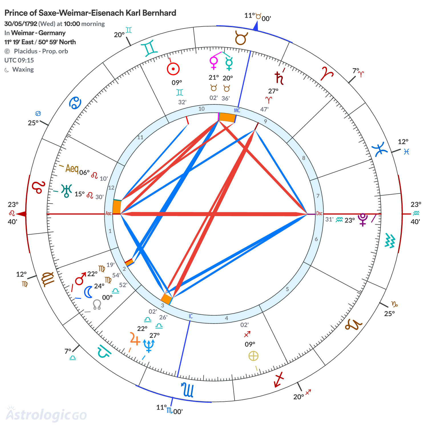 Chart wheel - Prince of Saxe-Weimar-Eisenach Karl Bernhard