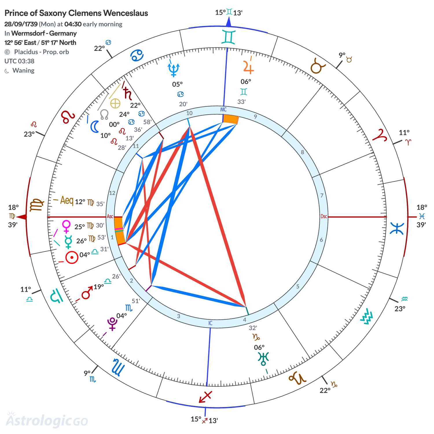 Chart wheel - Prince of Saxony Clemens Wenceslaus