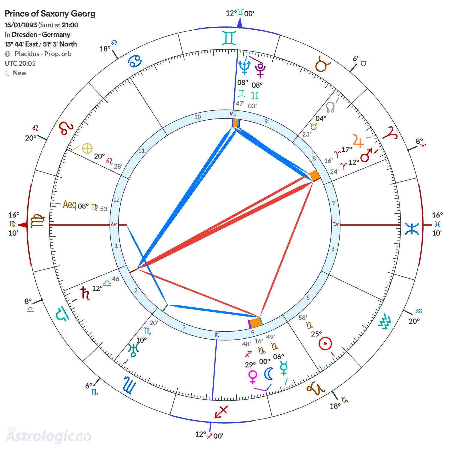 Chart wheel - Prince of Saxony Georg