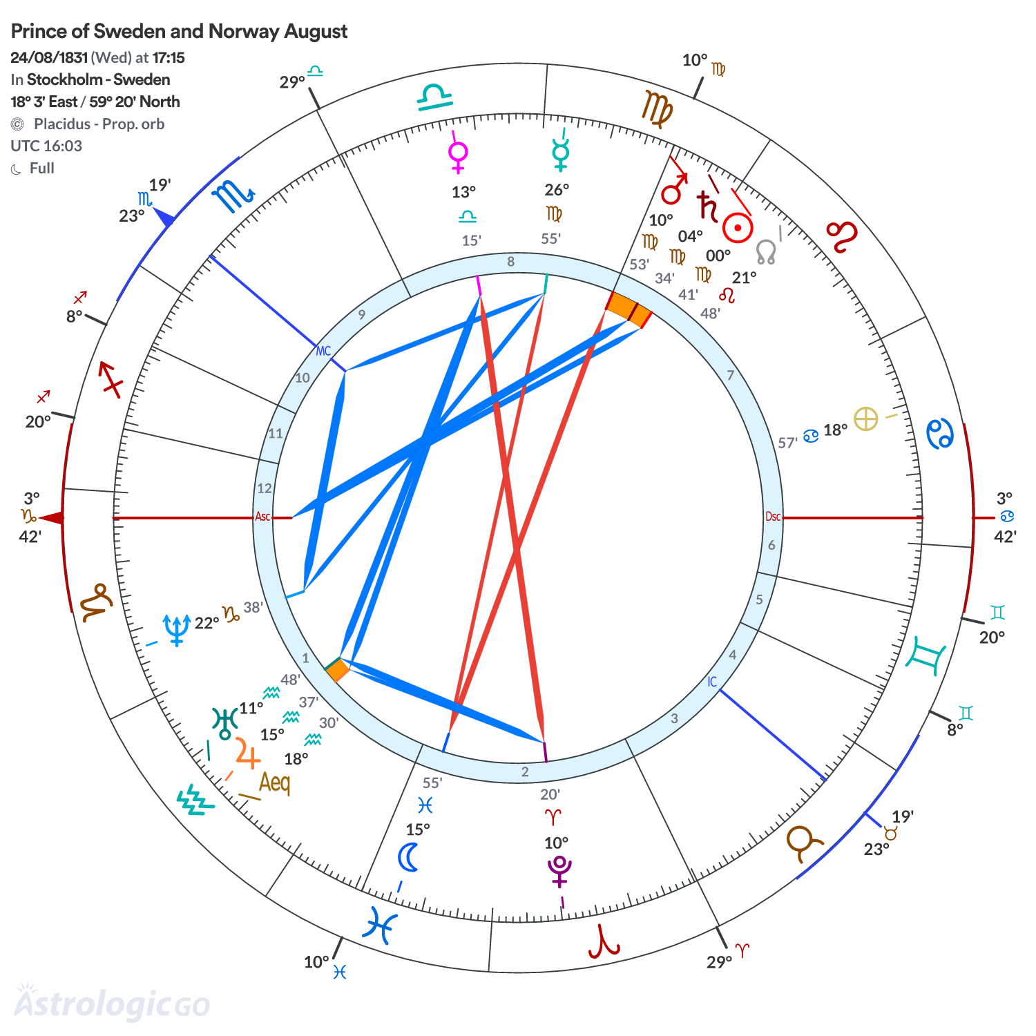 Chart wheel - Prince of Sweden and Norway August