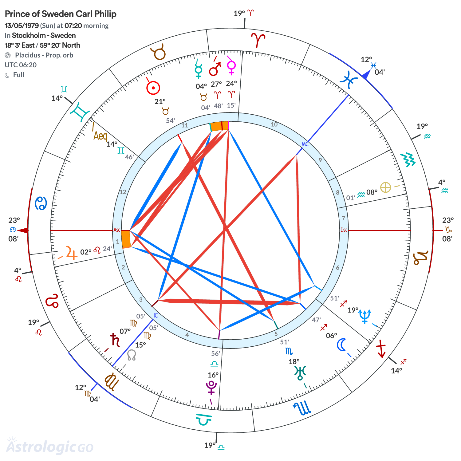 Chart wheel - Prince of Sweden Carl Philip