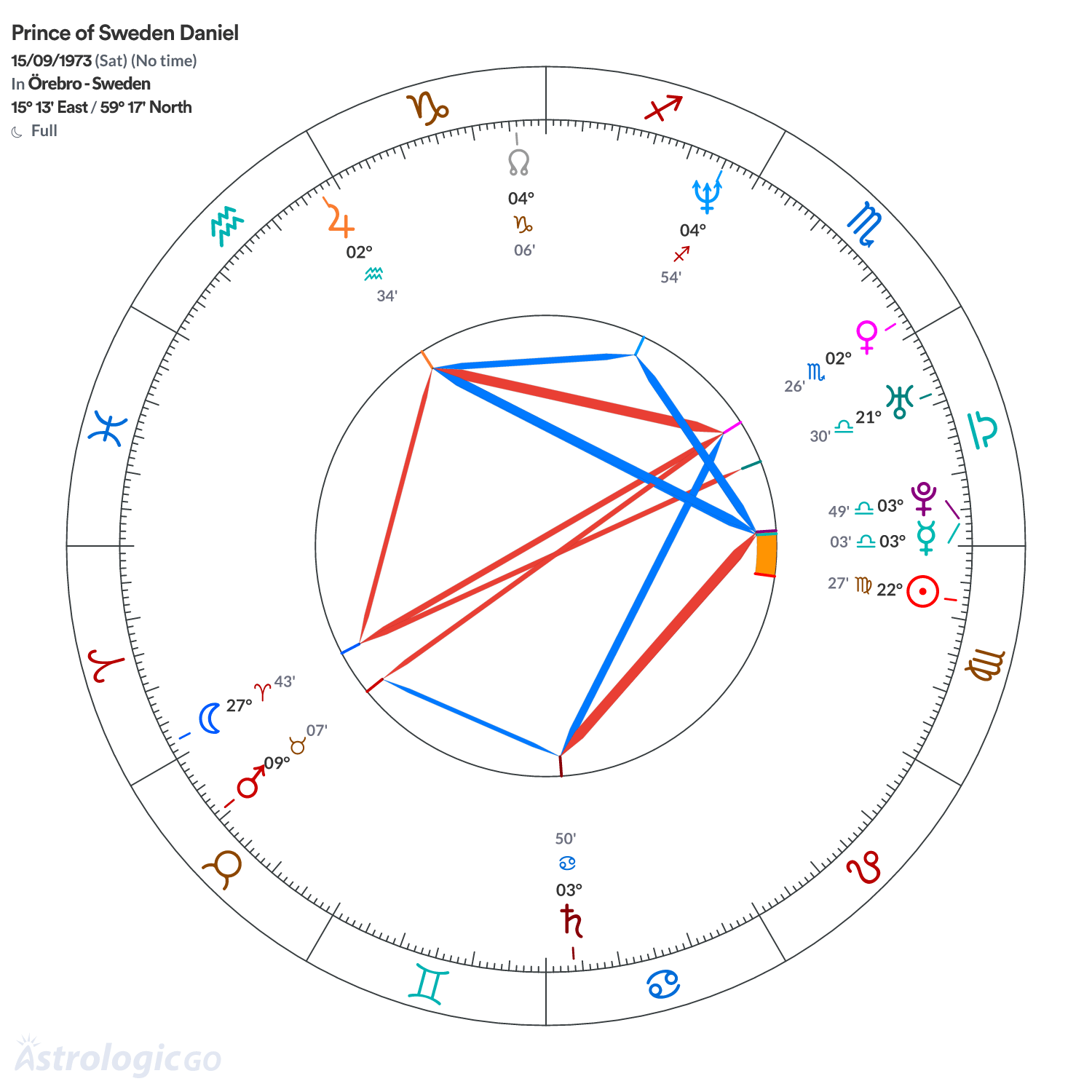 Chart wheel - Prince of Sweden Daniel