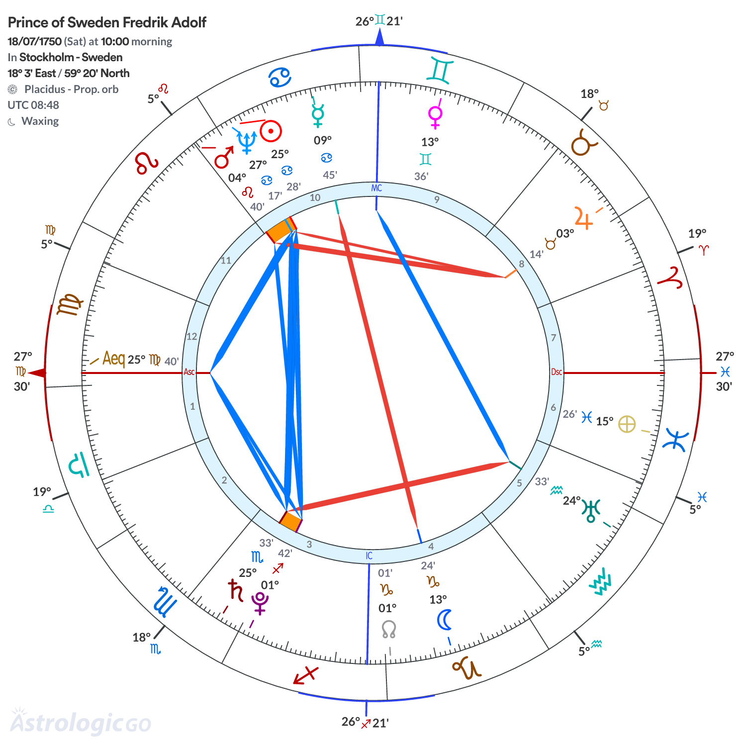 Chart wheel - Prince of Sweden Fredrik Adolf