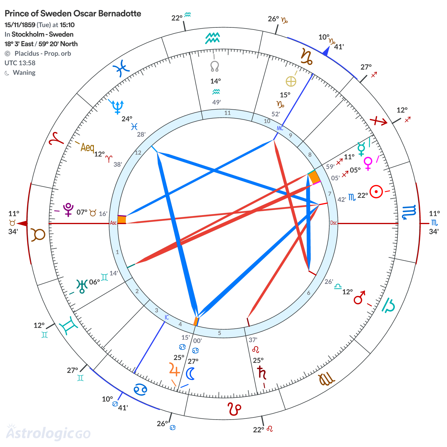 Chart wheel - Prince of Sweden Oscar Bernadotte