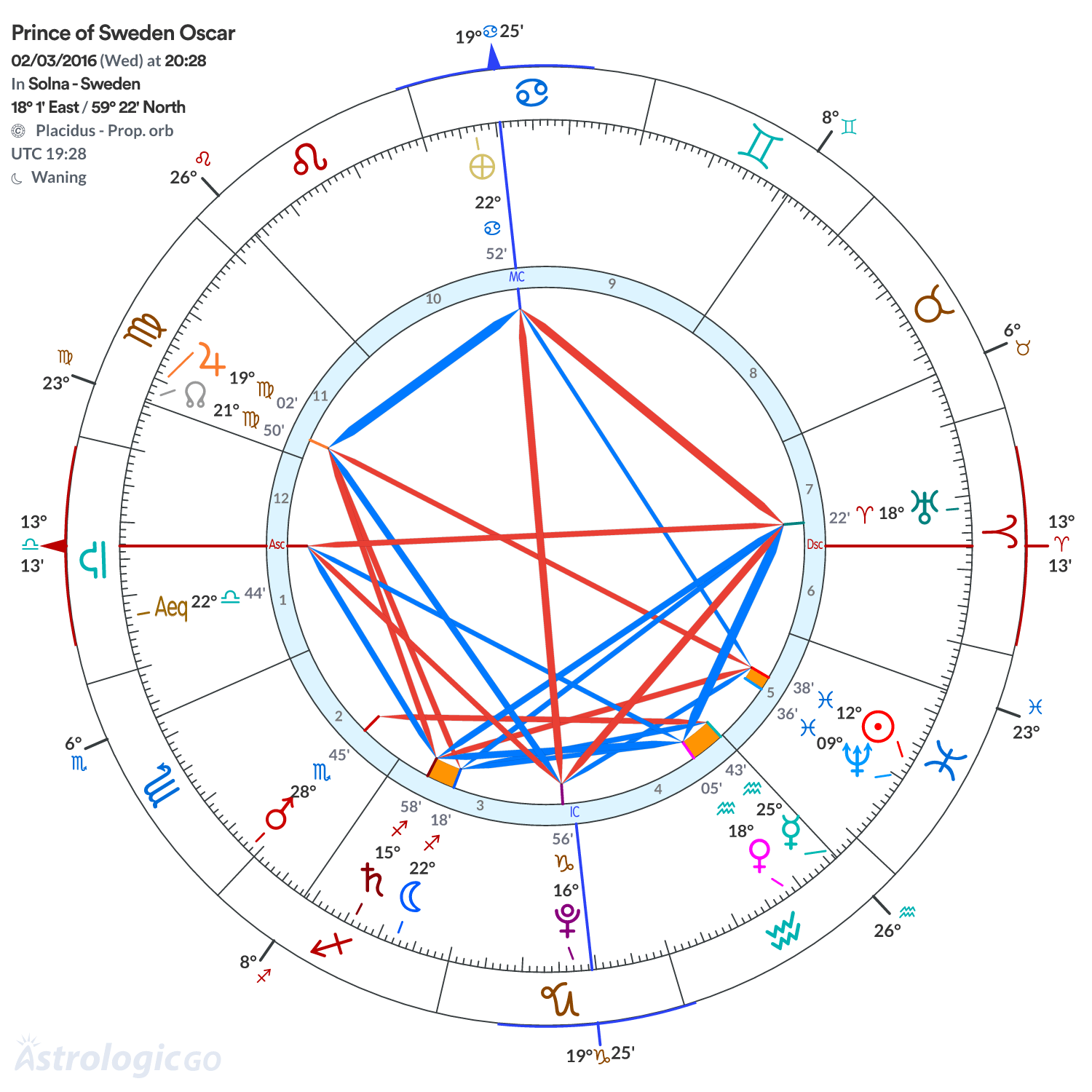 Chart wheel - Prince of Sweden Oscar
