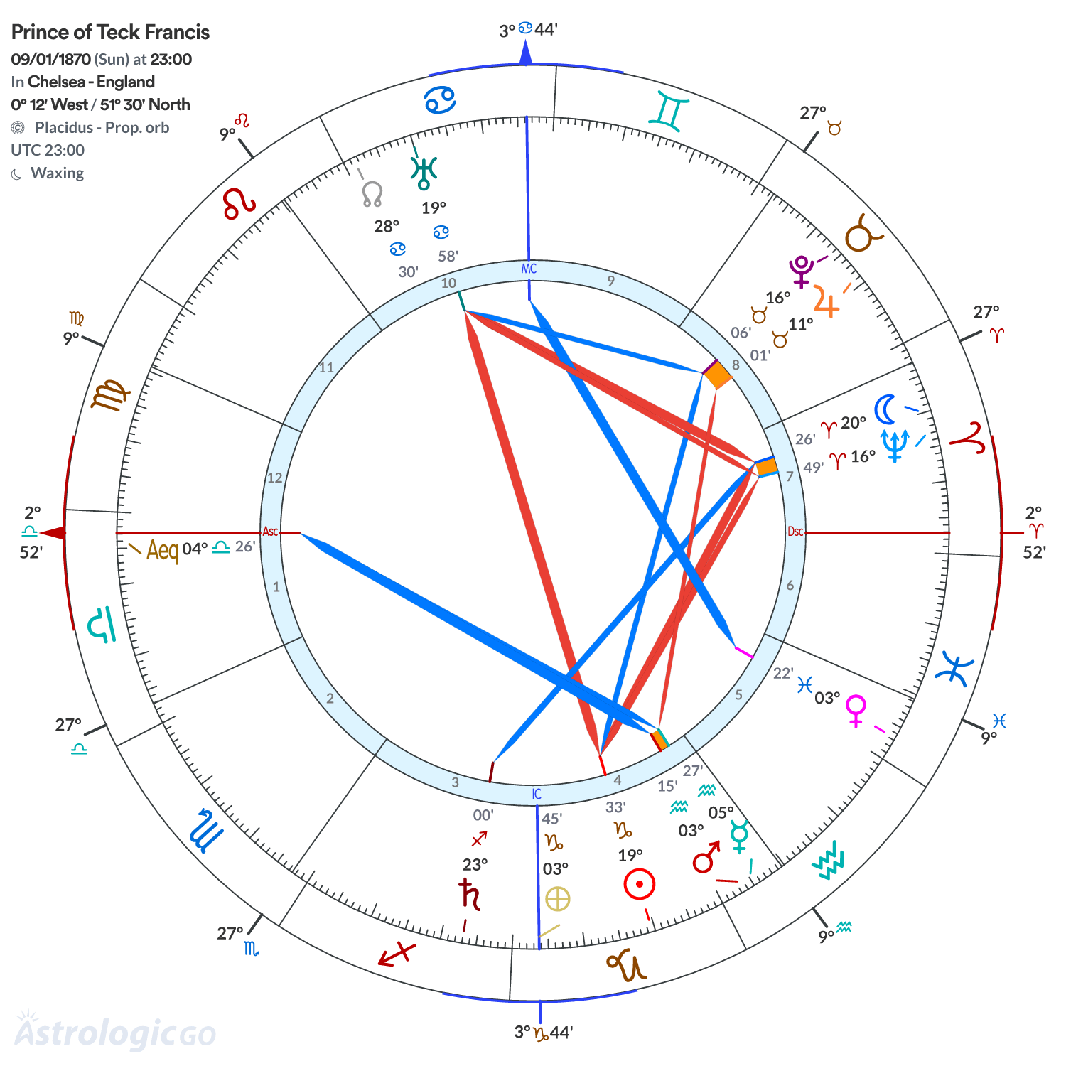 Chart wheel - Prince of Teck Francis