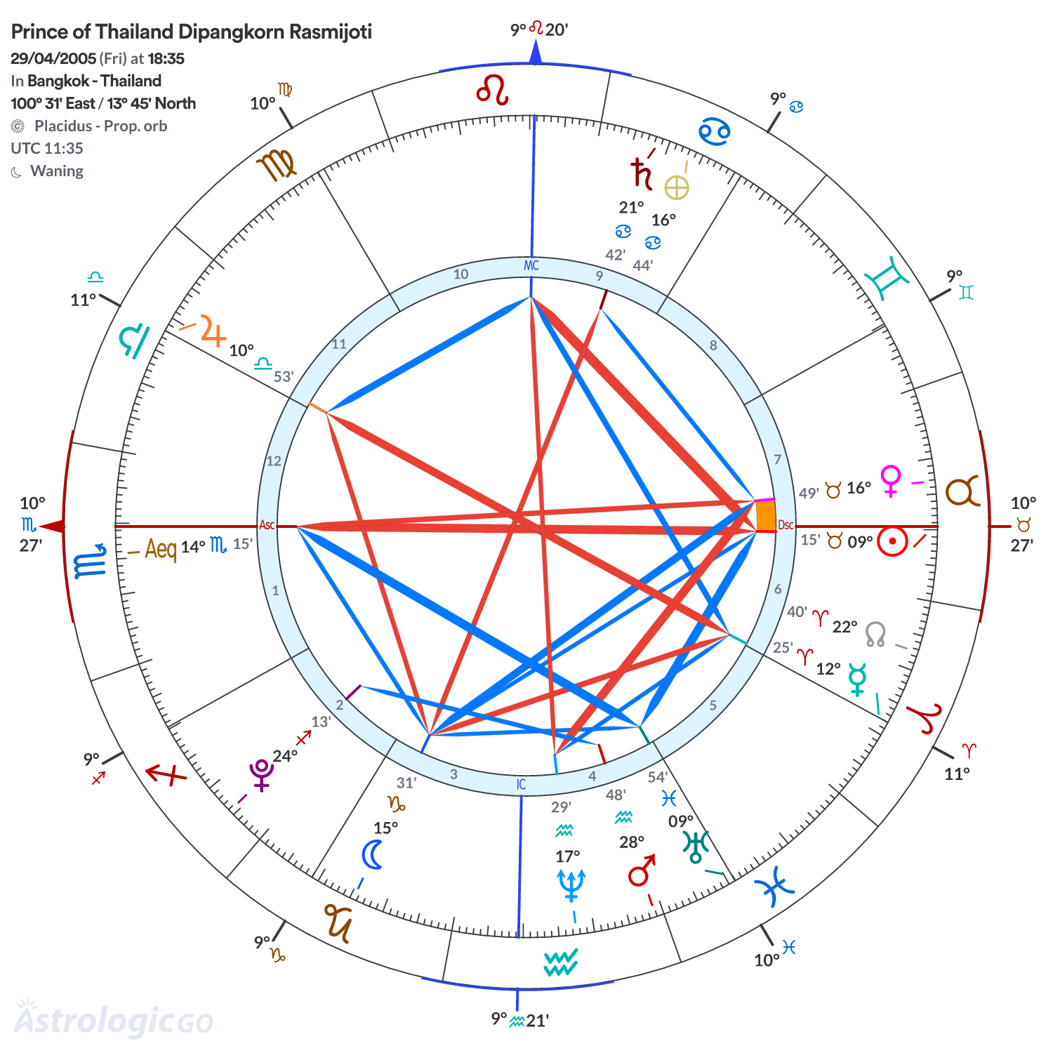 Chart wheel - Prince of Thailand Dipangkorn Rasmijoti