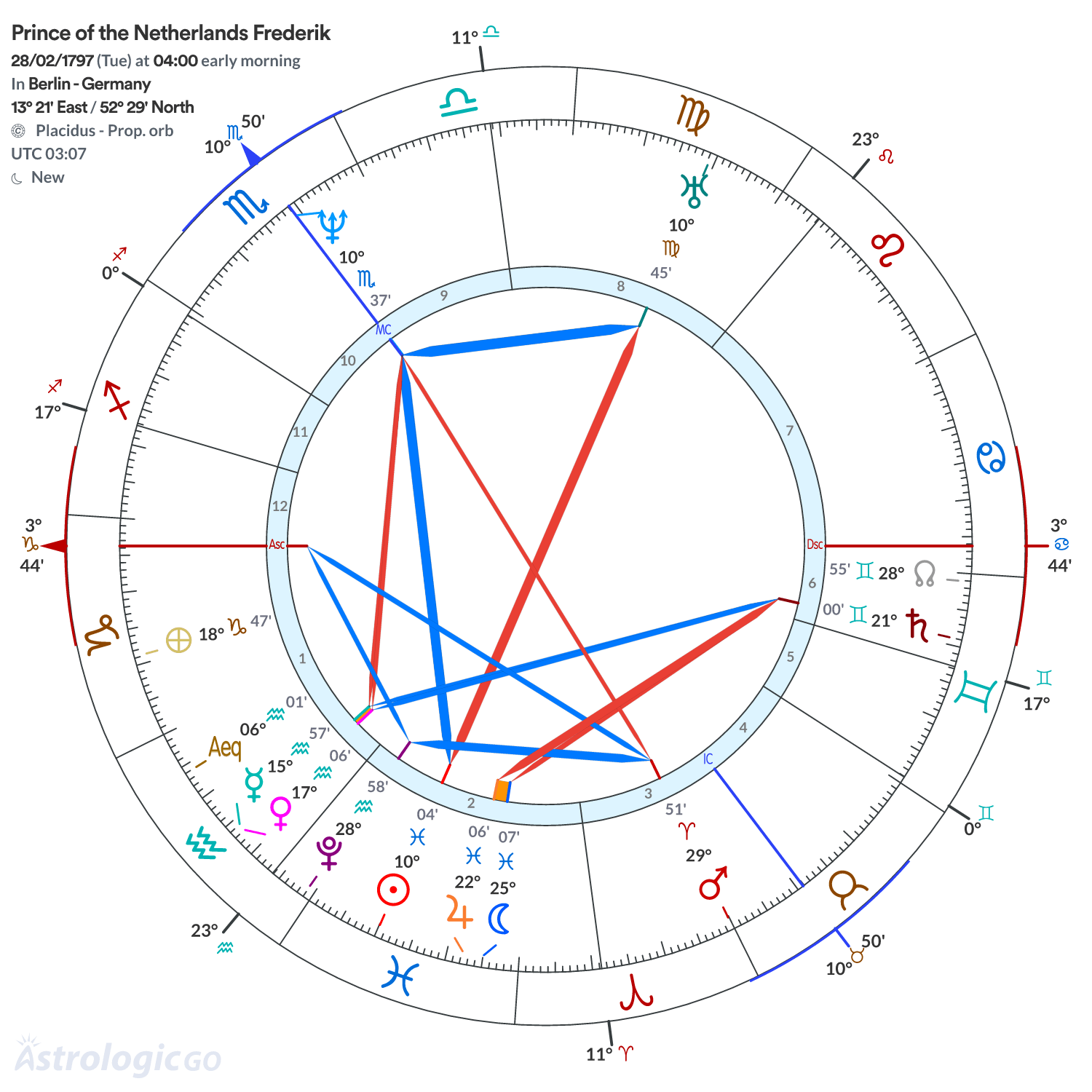 Chart wheel - Prince of the Netherlands Frederik