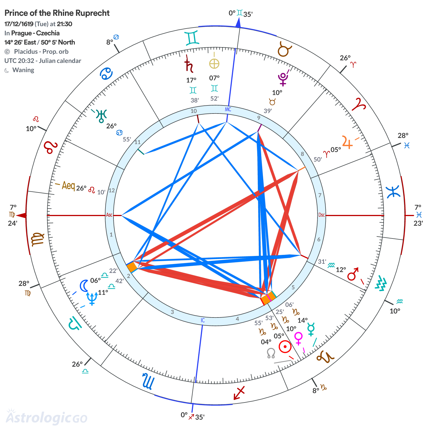 Chart wheel - Prince of the Rhine Ruprecht