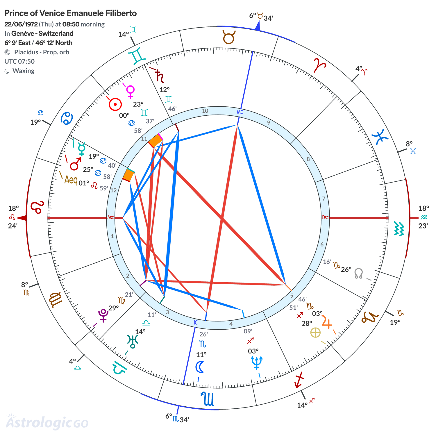Chart wheel - Prince of Venice Emanuele Filiberto