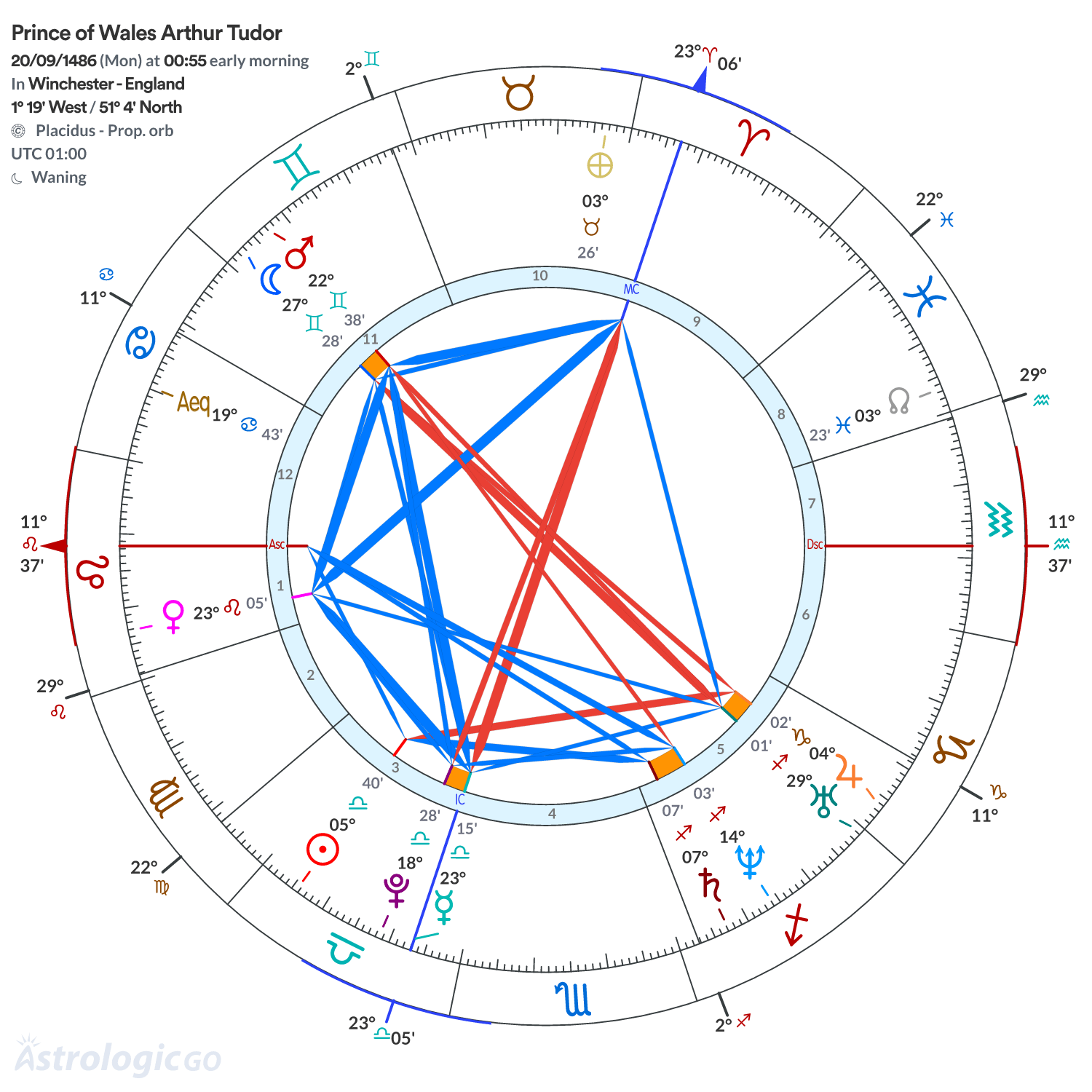 Chart wheel - Prince of Wales Arthur Tudor