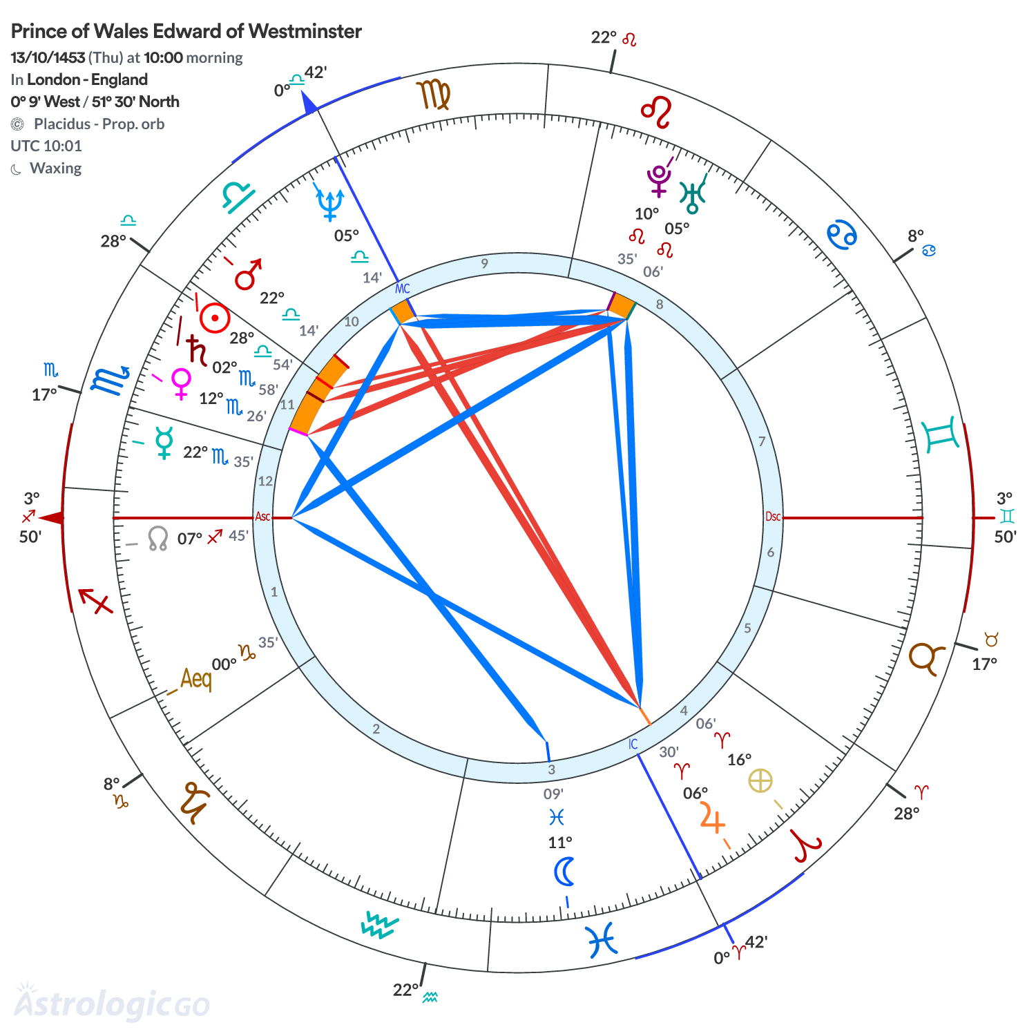 Chart wheel - Prince of Wales Edward of Westminster
