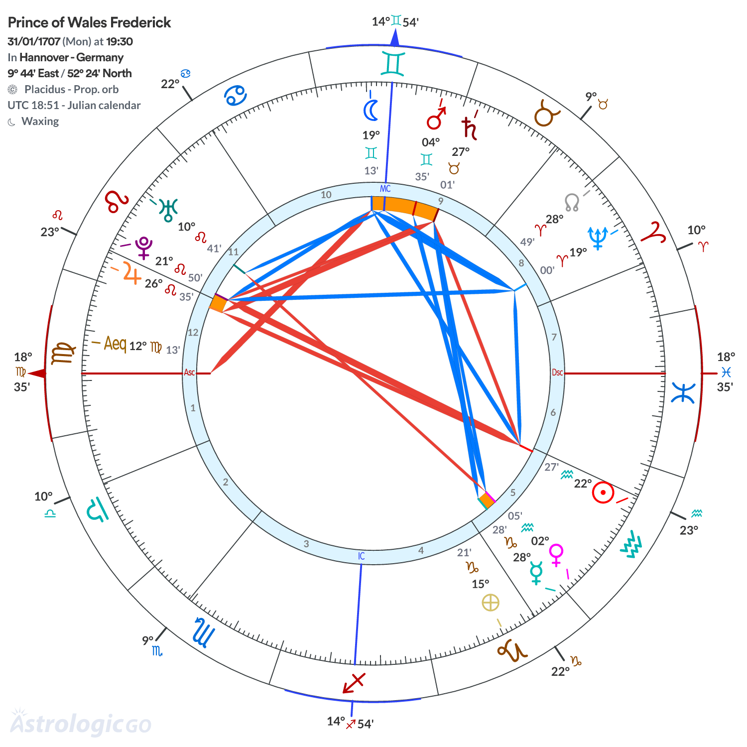 Chart wheel - Prince of Wales Frederick