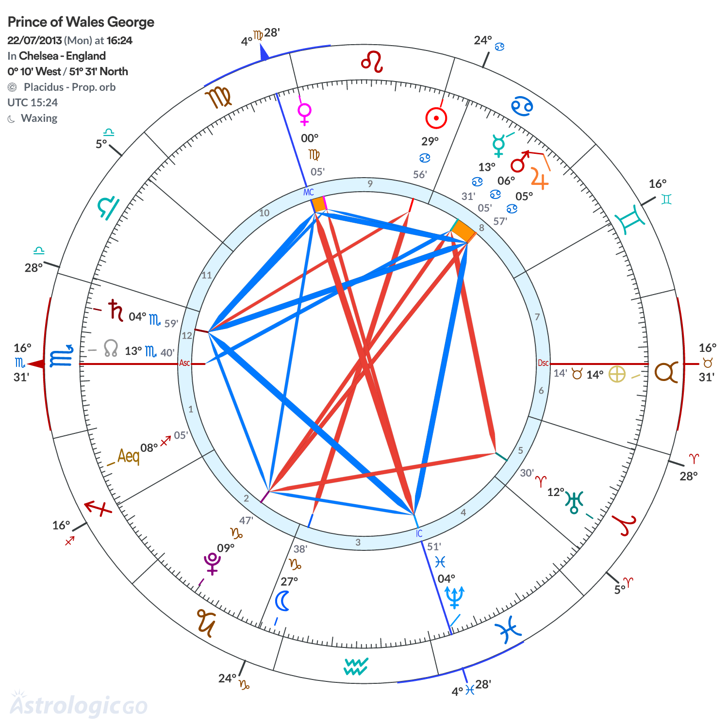 Chart wheel - Prince of Wales George