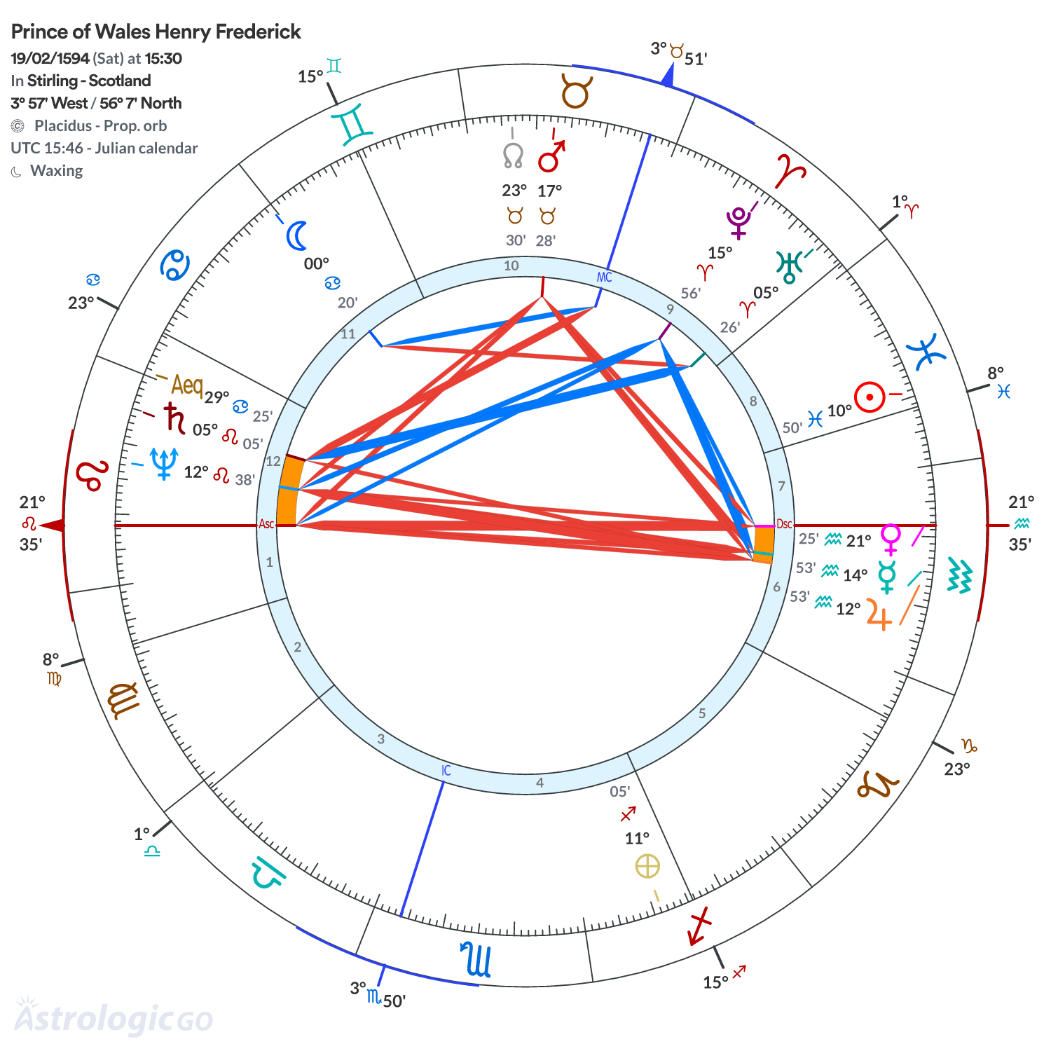Chart wheel - Prince of Wales Henry Frederick