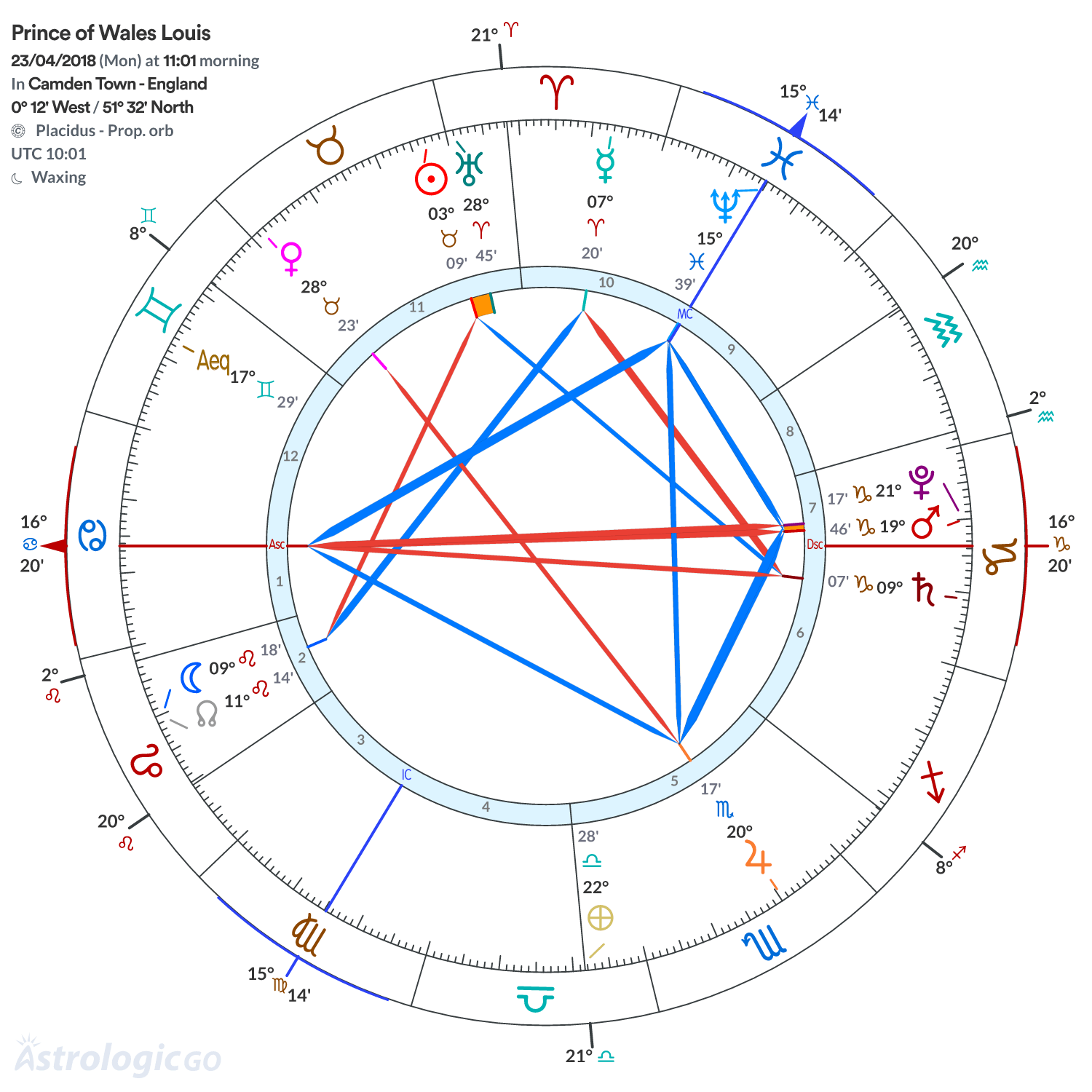 Chart wheel - Prince of Wales Louis